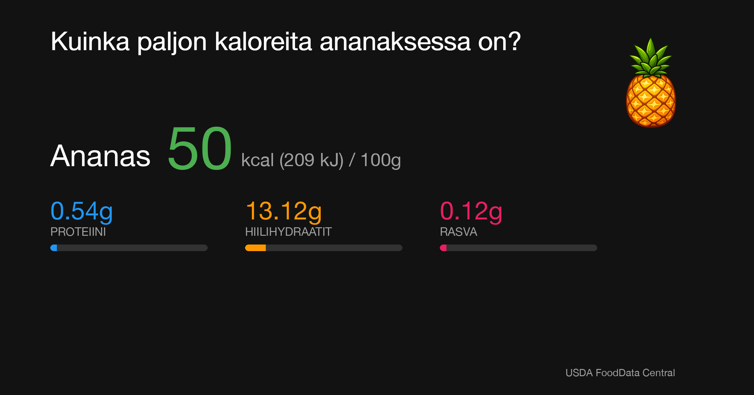 Ananas: 50 kcal (209 kJ), Proteiini 0.54g, Hiilihydraatit 13.12g, Rasva 0.12g per 100g
