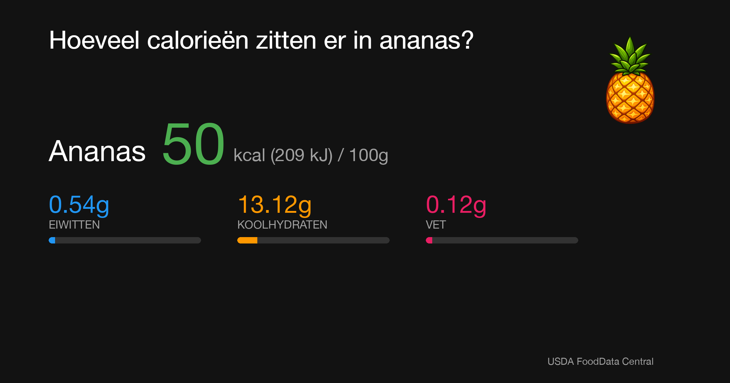 Ananas: 50 kcal (209 kJ), Eiwitten 0.54g, Koolhydraten 13.12g, Vet 0.12g per 100g