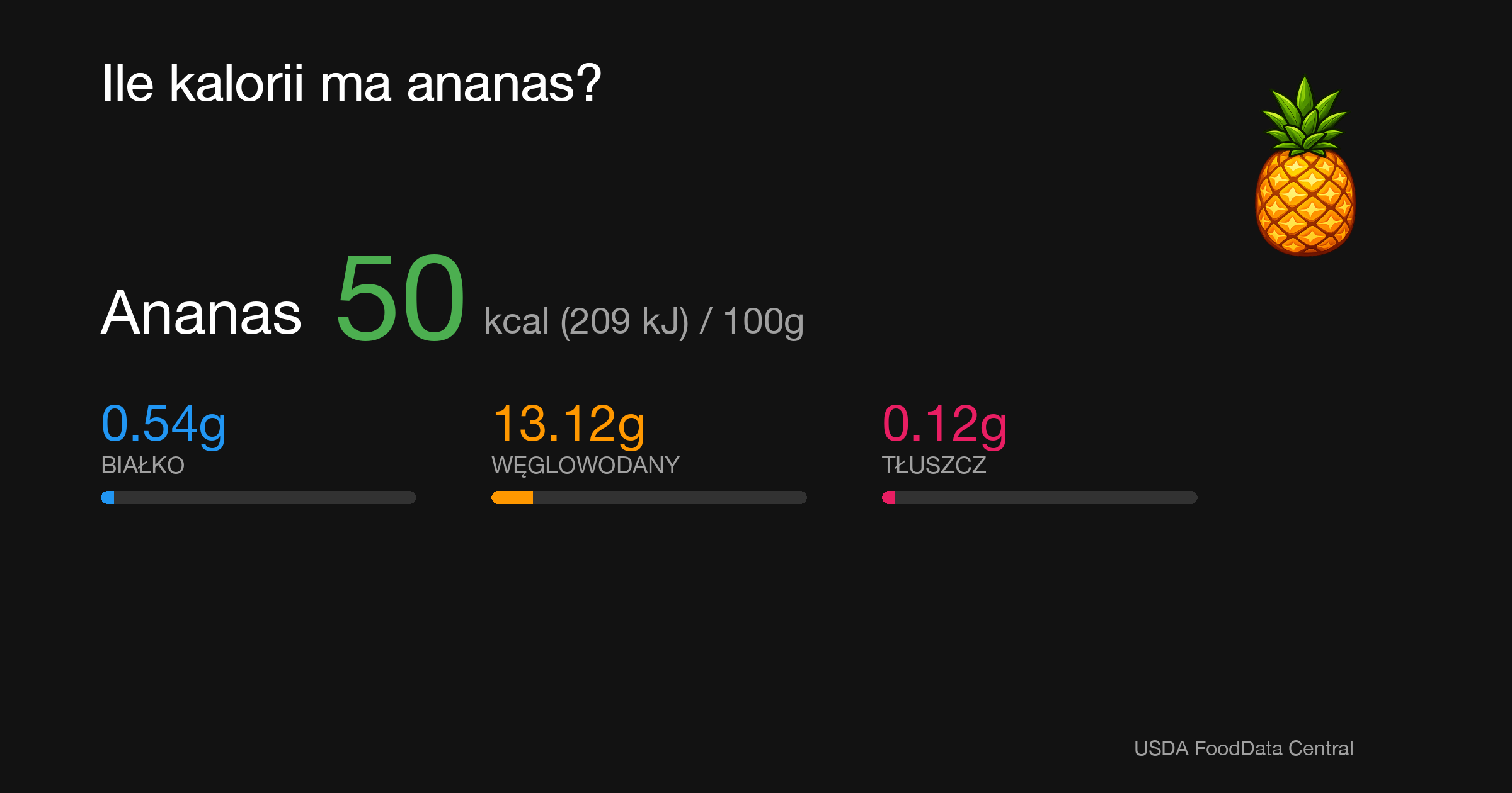 Ananas: 50 kcal (209 kJ), Białko 0.54g, Węglowodany 13.12g, Tłuszcz 0.12g na 100g