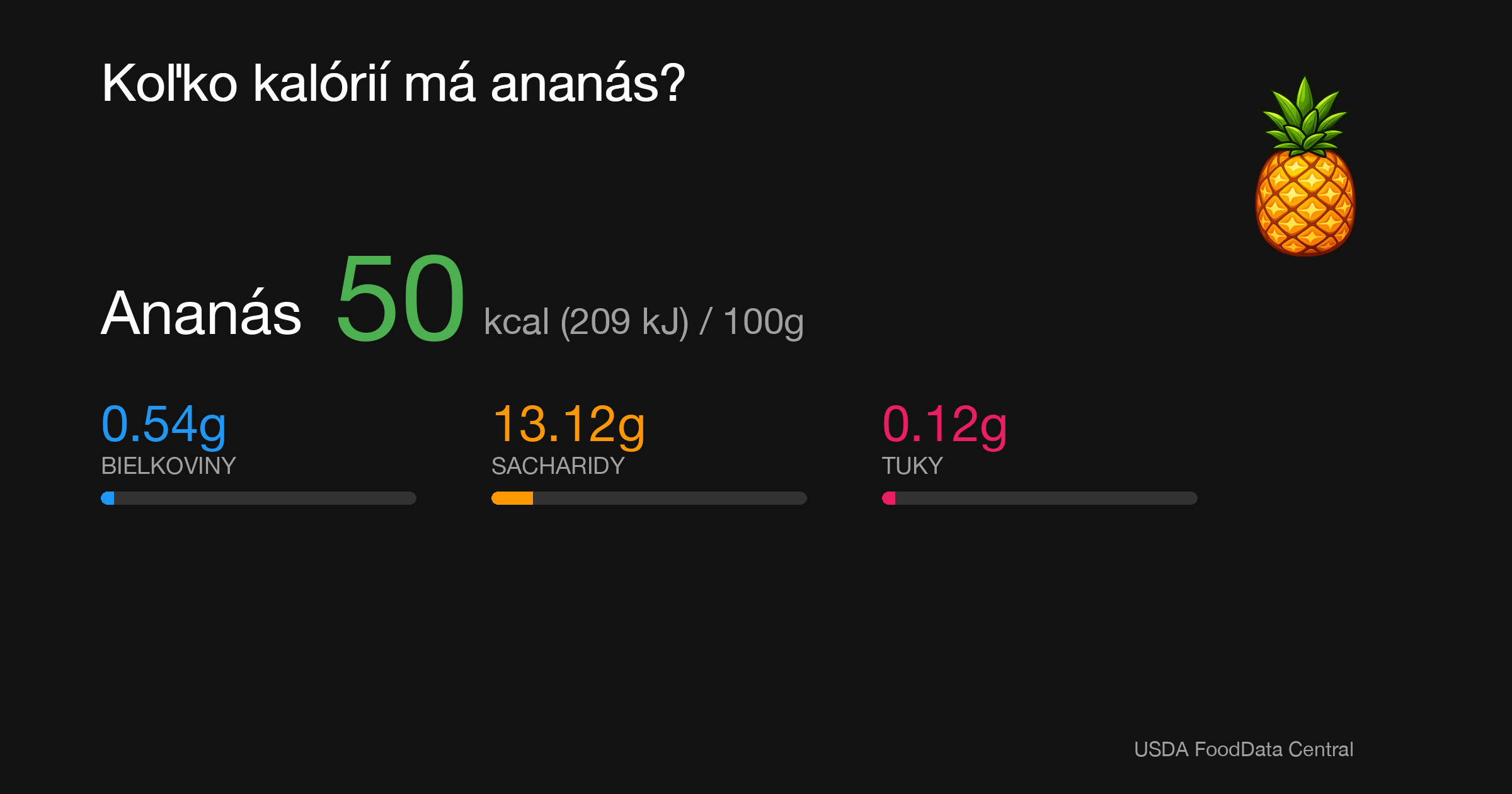 Ananás: 50 kcal (209 kJ), Bielkoviny 0.54g, Sacharidy 13.12g, Tuky 0.12g na 100g