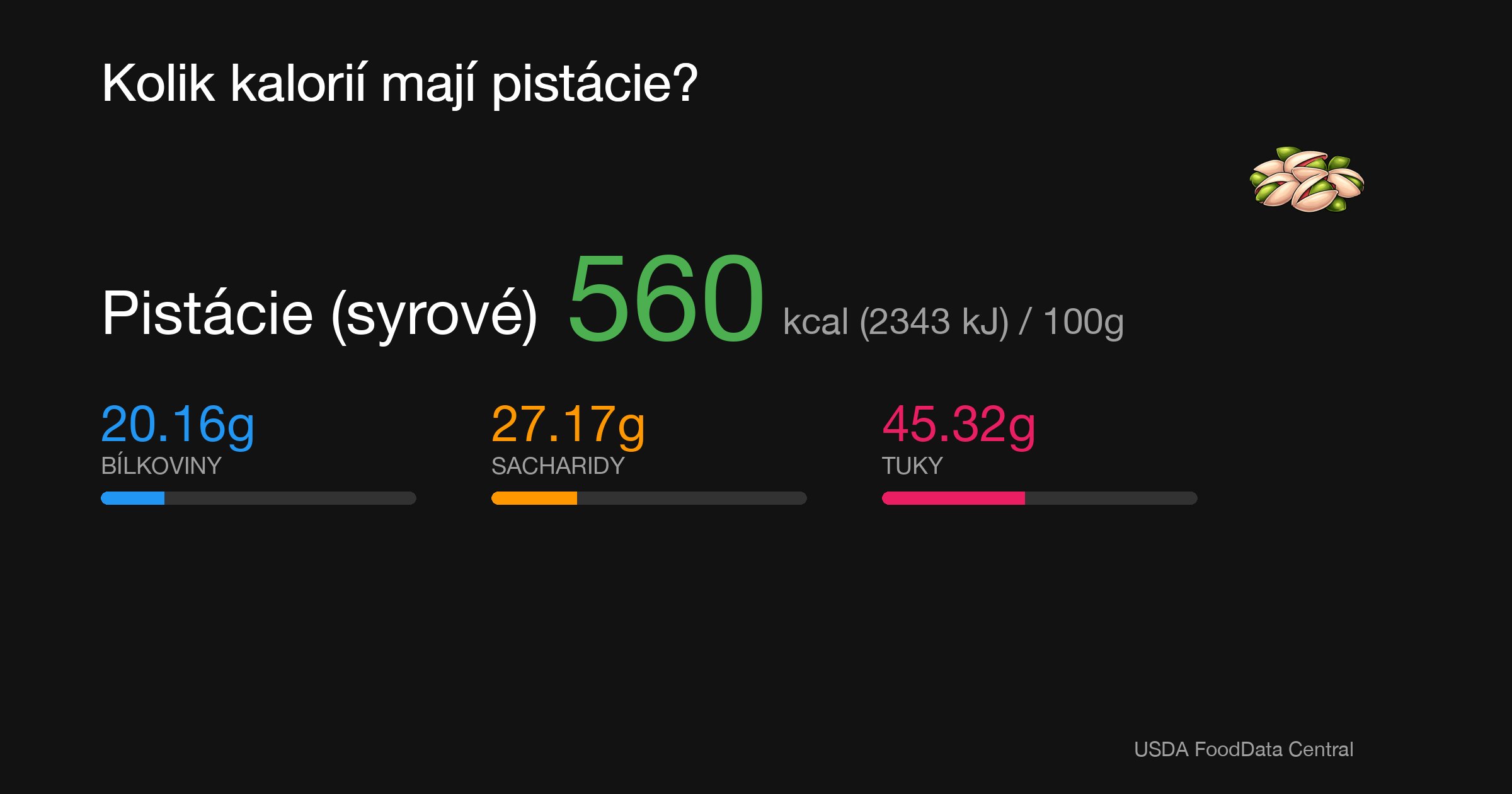Pistácie (syrové): 560 kcal (2343 kJ), Bílkoviny 20.16g, Sacharidy 27.17g, Tuky 45.32g na 100g