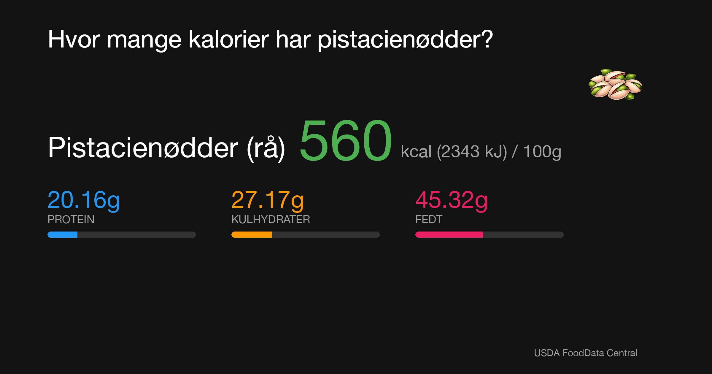 Pistacienødder (rå): 560 kcal (2343 kJ), Protein 20.16g, Kulhydrater 27.17g, Fedt 45.32g per 100g
