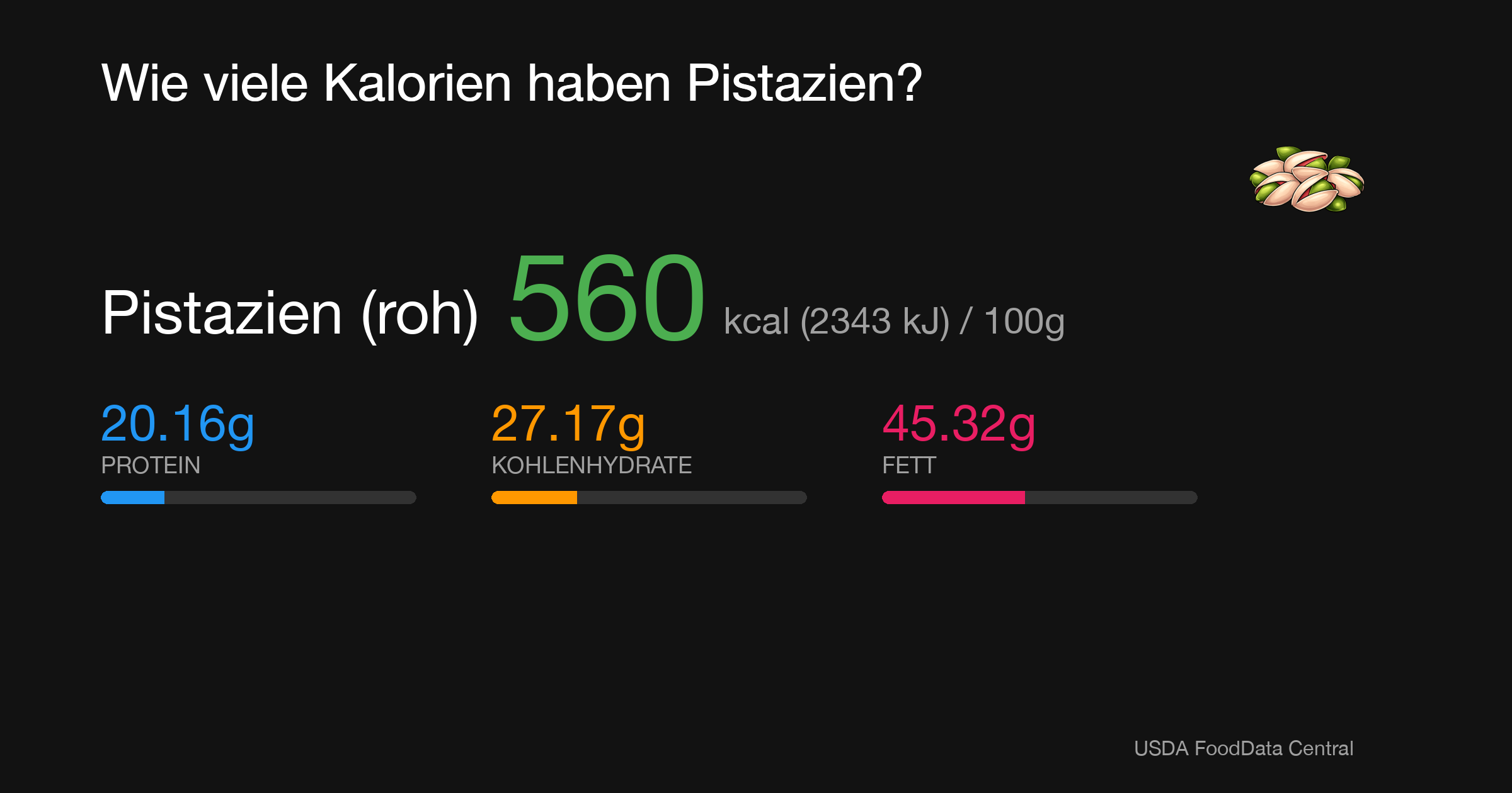 Pistazien (roh): 560 kcal (2343 kJ), Protein 20.16g, Kohlenhydrate 27.17g, Fett 45.32g pro 100g