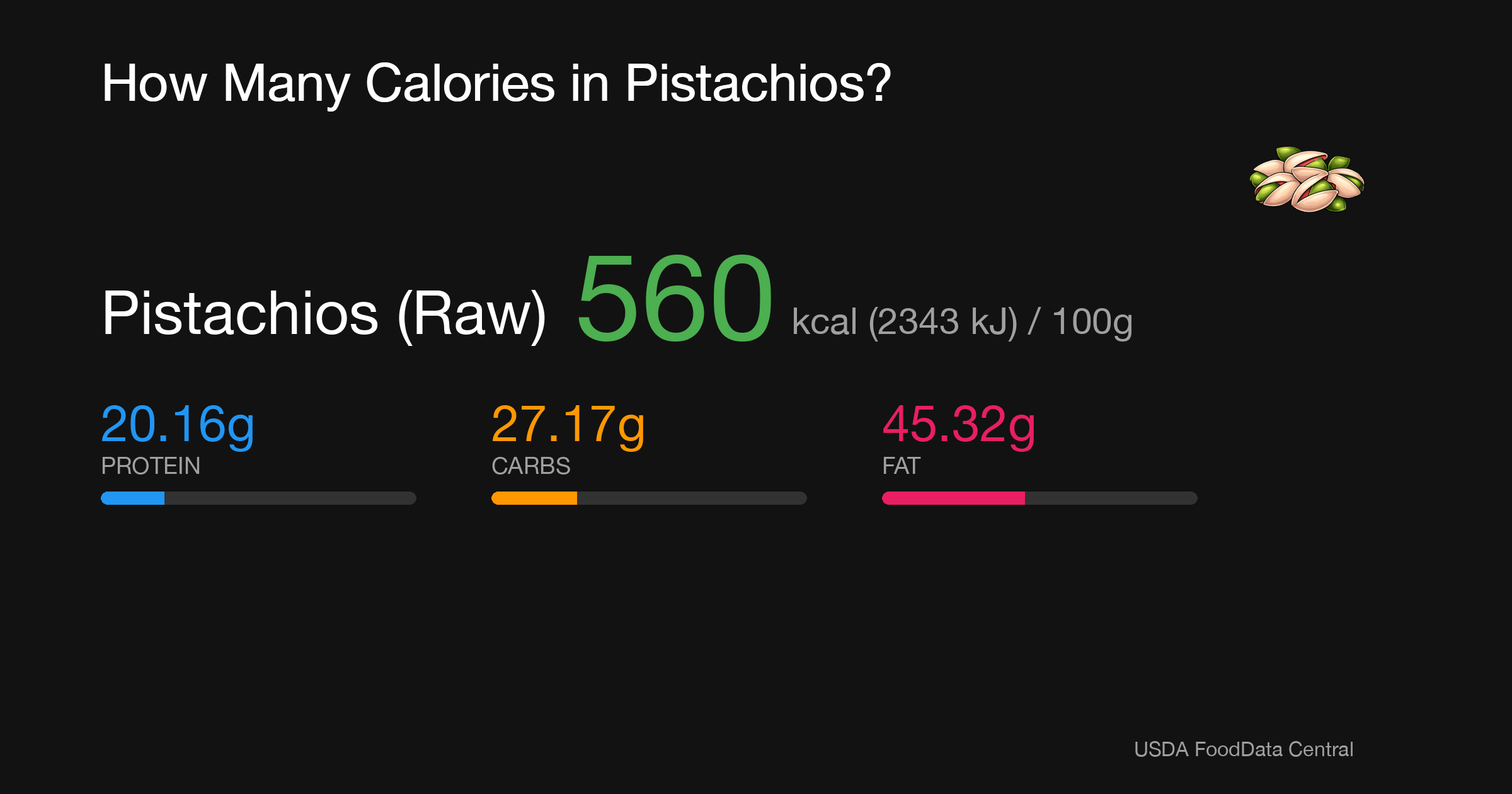 Pistachios (Raw): 560 kcal (2343 kJ), Protein 20.16g, Carbs 27.17g, Fat 45.32g per 100g