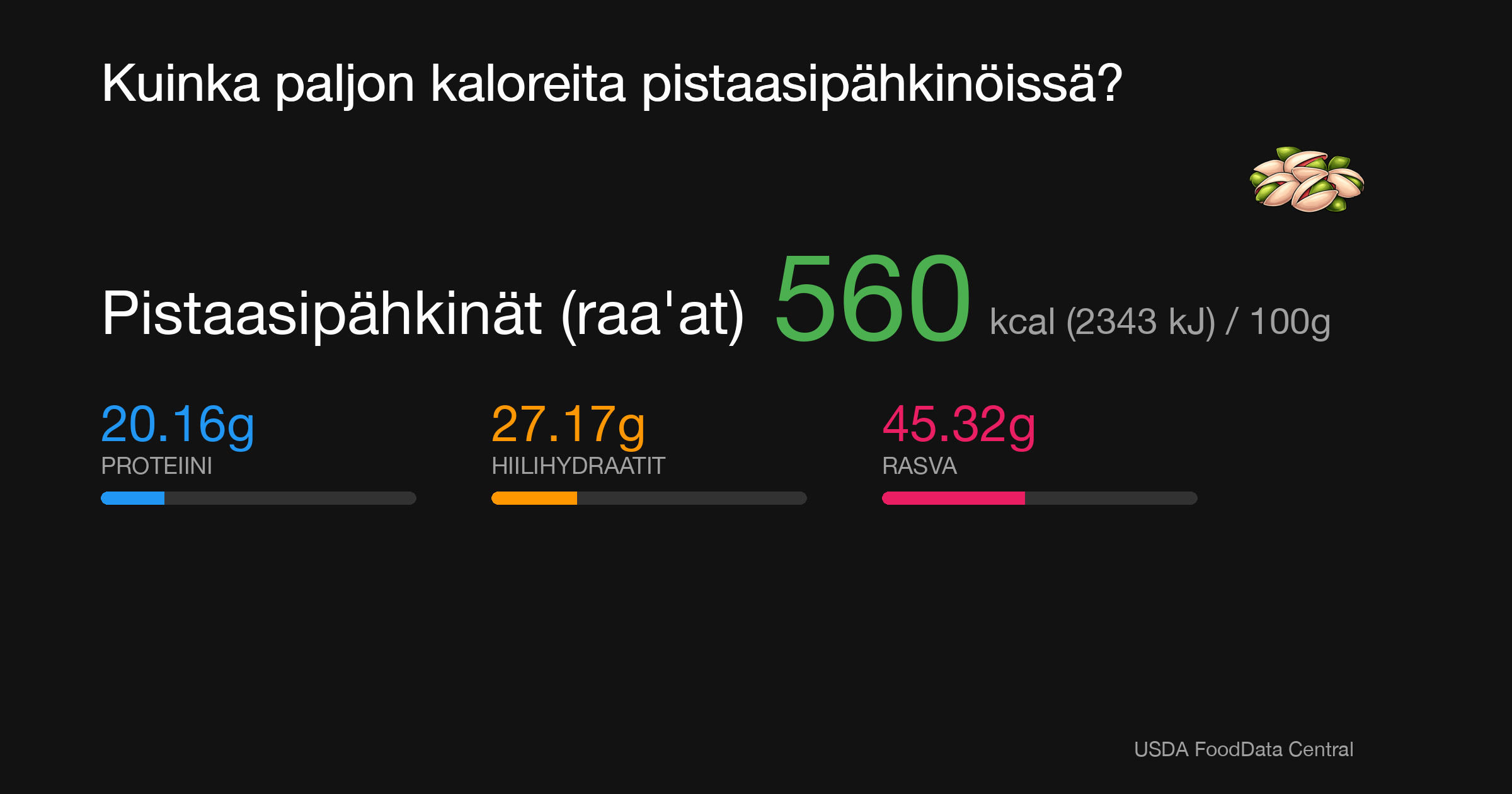 Pistaasipähkinät (raa'at): 560 kcal (2343 kJ), Proteiini 20.16g, Hiilihydraatit 27.17g, Rasva 45.32g per 100g