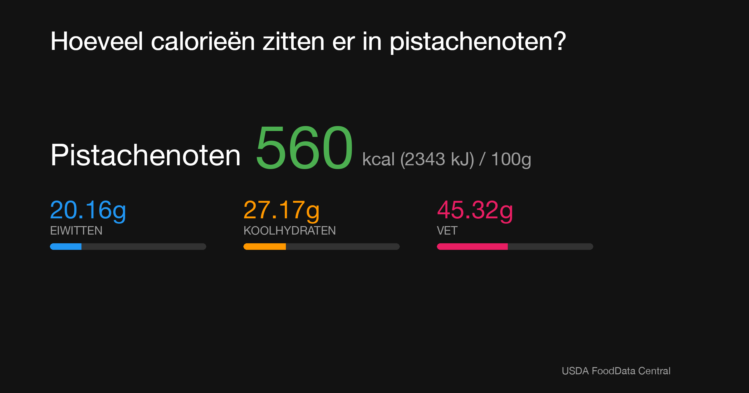 Pistachenoten: 560 kcal (2343 kJ), Eiwitten 20.16g, Koolhydraten 27.17g, Vet 45.32g per 100g
