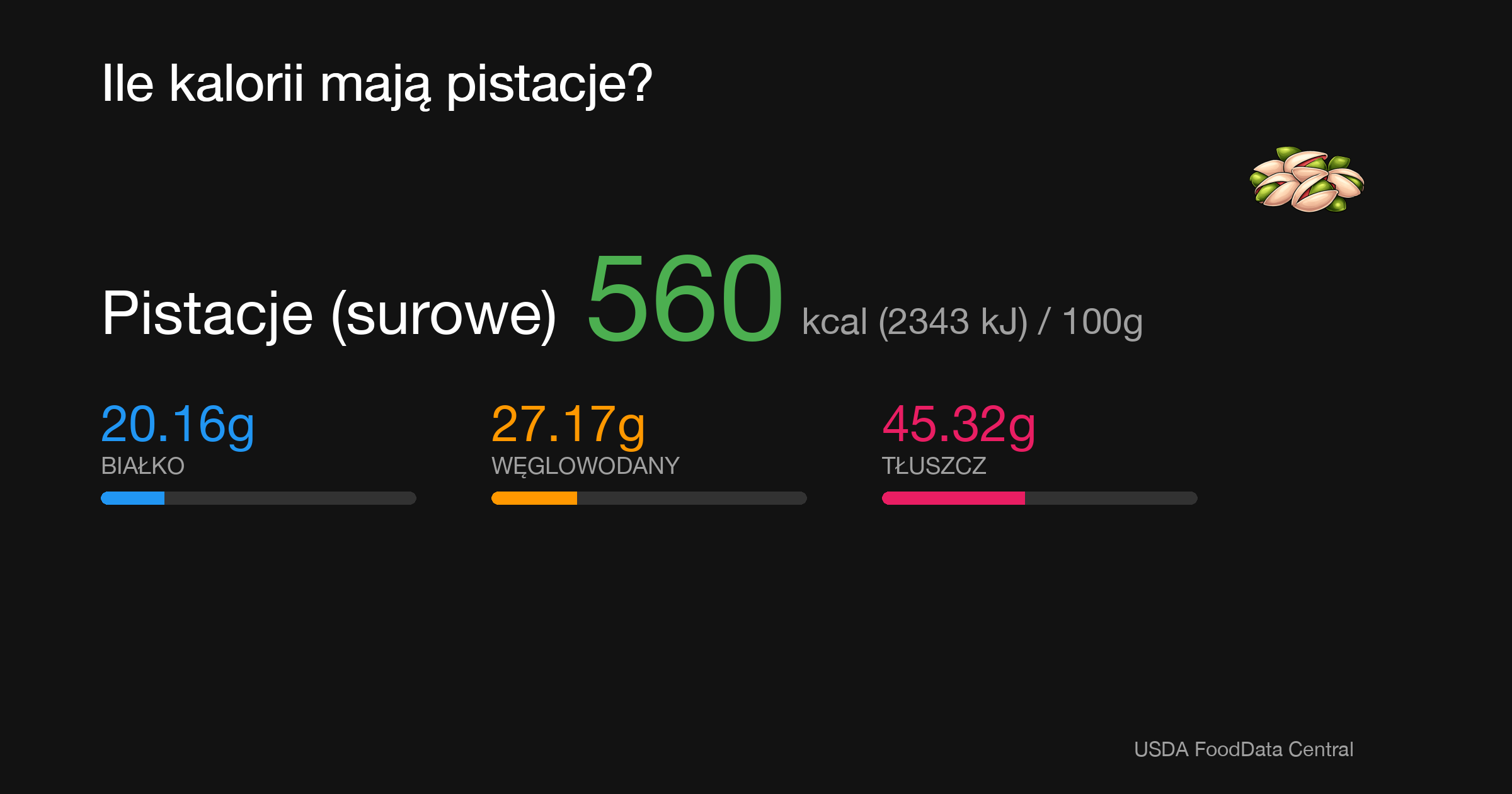 Pistacje (surowe): 560 kcal (2343 kJ), Białko 20.16g, Węglowodany 27.17g, Tłuszcz 45.32g na 100g