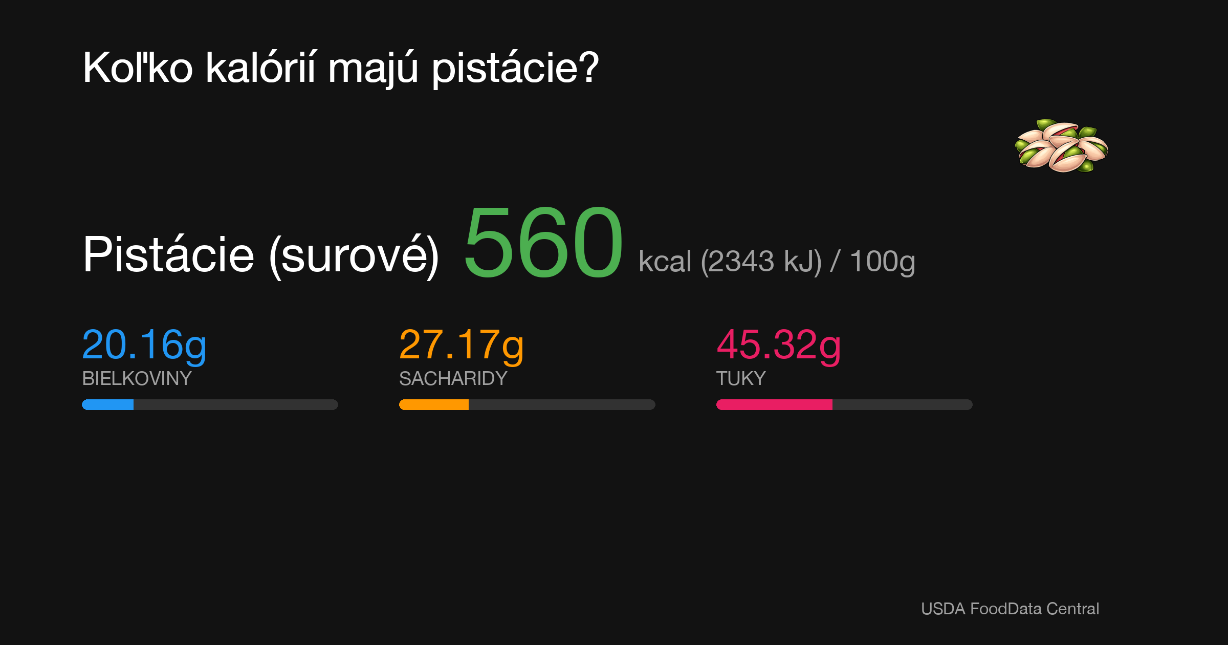 Pistácie (surové): 560 kcal (2343 kJ), Bielkoviny 20.16g, Sacharidy 27.17g, Tuky 45.32g na 100g