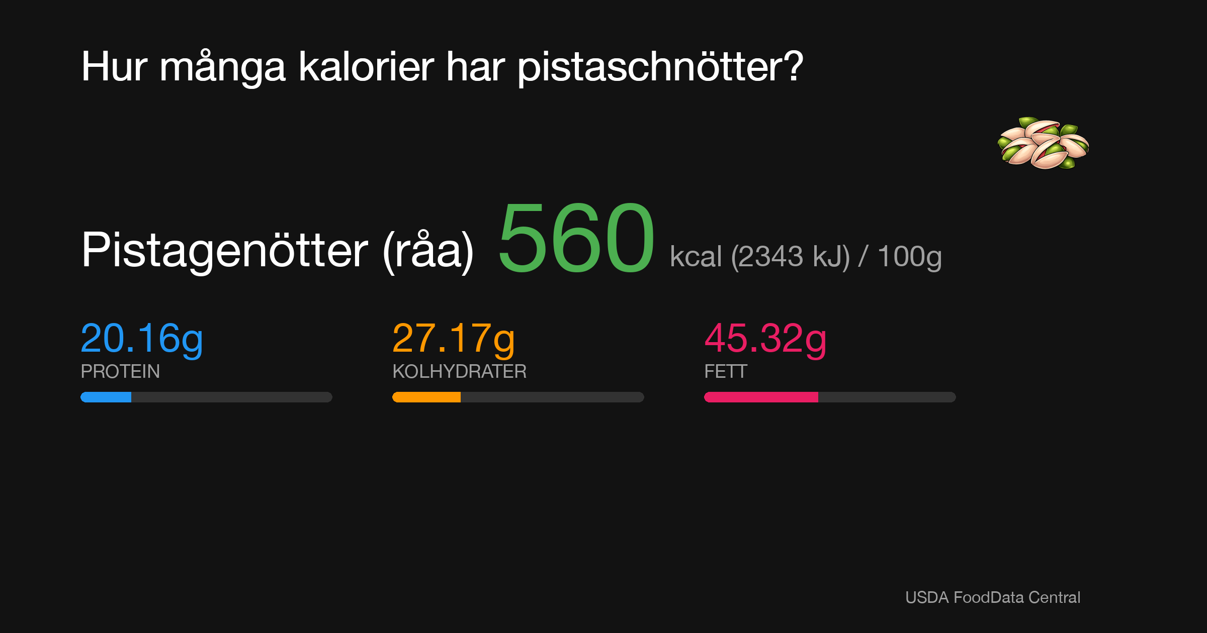Pistagenötter (råa): 560 kcal (2343 kJ), Protein 20.16g, Kolhydrater 27.17g, Fett 45.32g per 100g