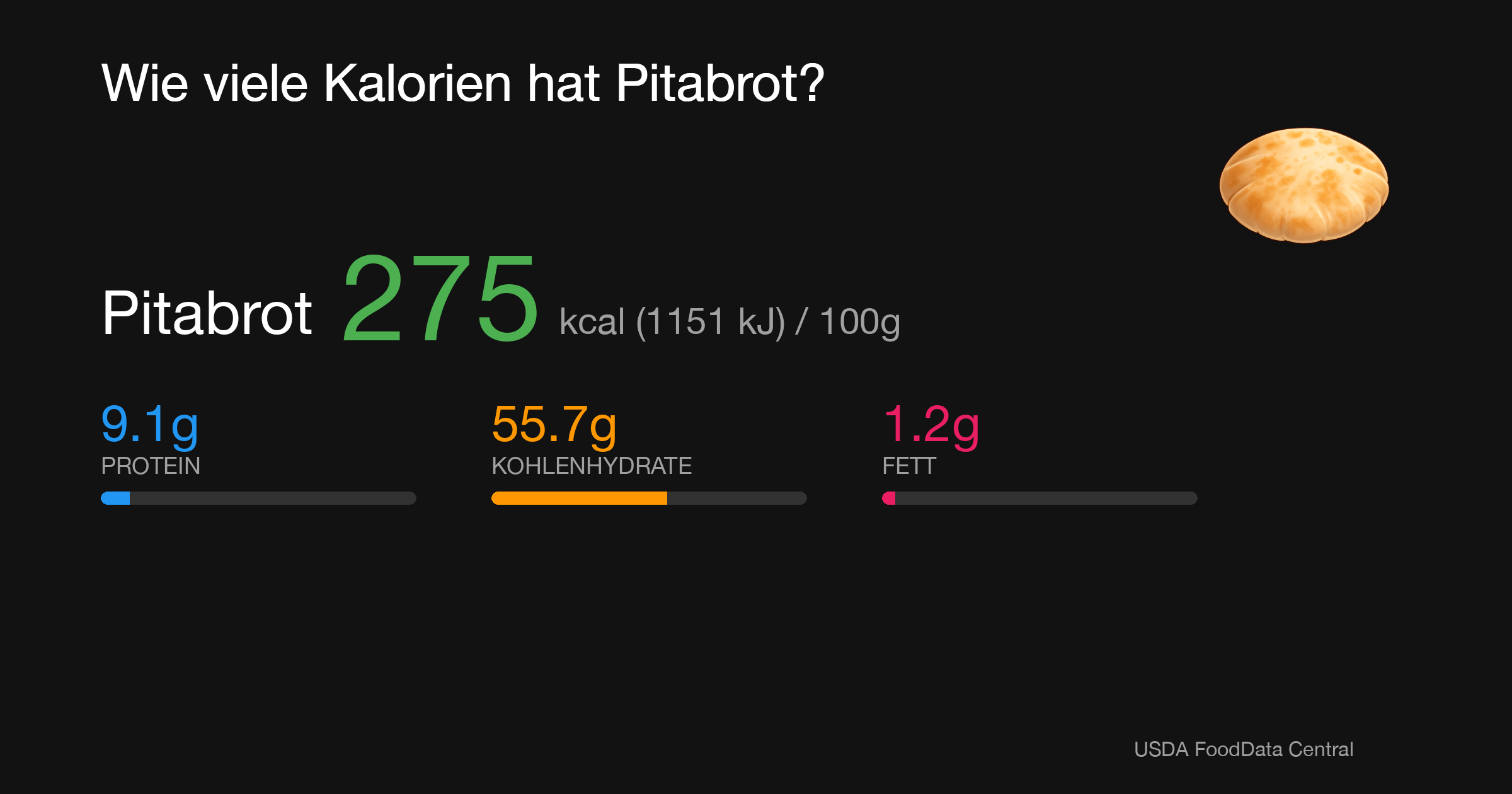 Pitabrot: 275 kcal (1151 kJ), Protein 9.1g, Kohlenhydrate 55.7g, Fett 1.2g pro 100g