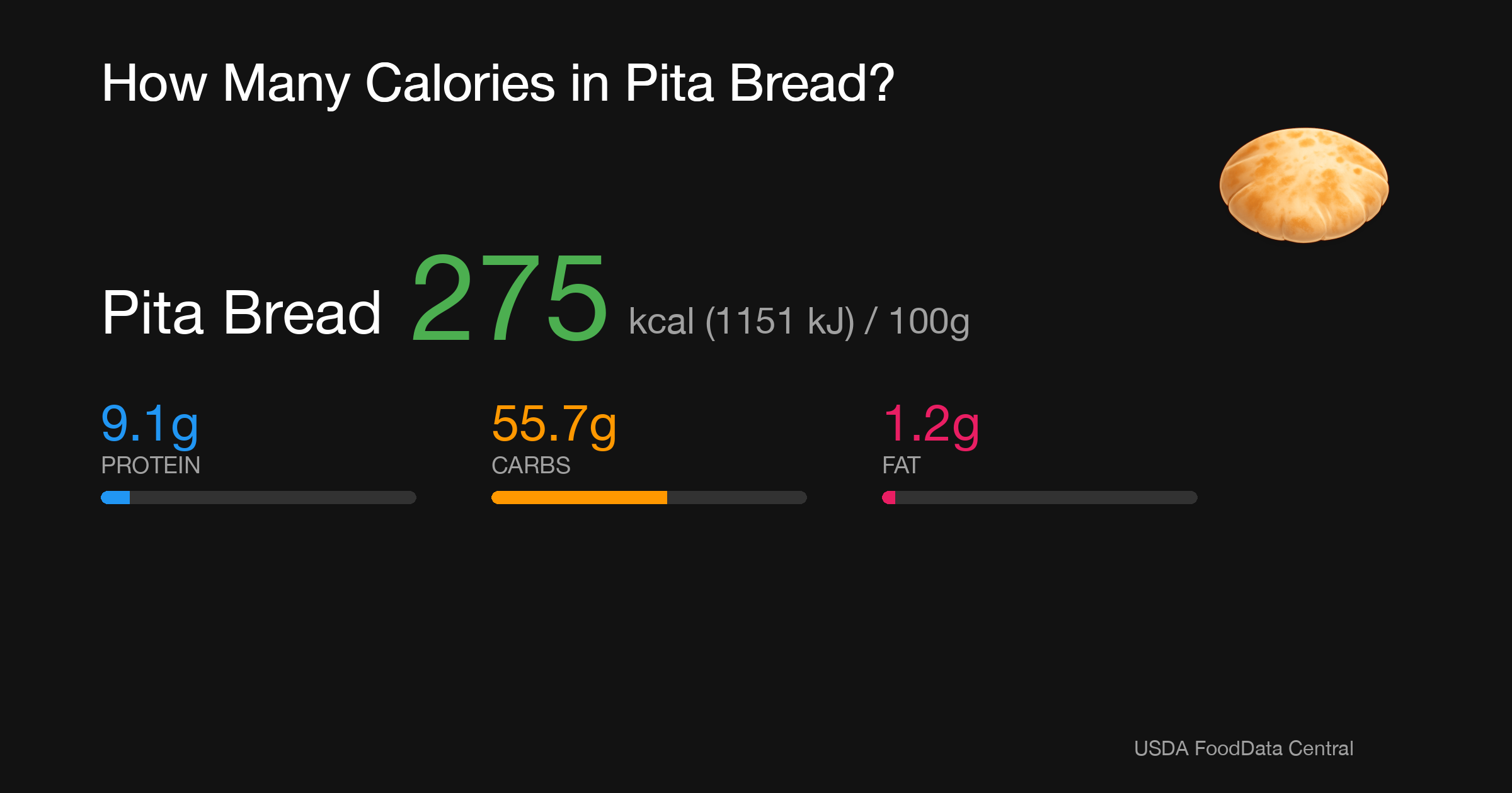 Pita Bread: 275 kcal (1151 kJ), Protein 9.1g, Carbs 55.7g, Fat 1.2g per 100g