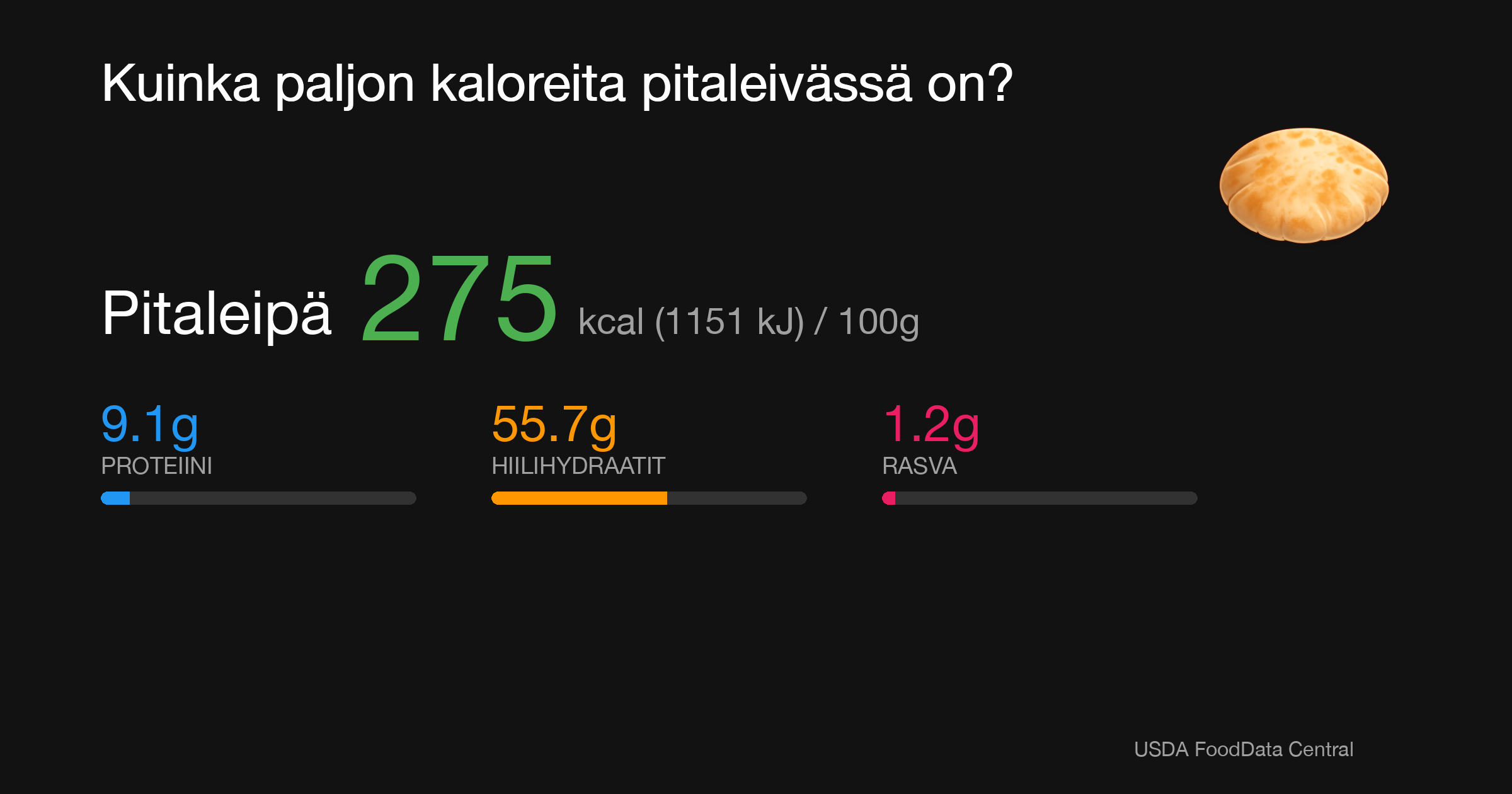 Pitaleipä: 275 kcal (1151 kJ), Proteiini 9.1g, Hiilihydraatit 55.7g, Rasva 1.2g per 100g