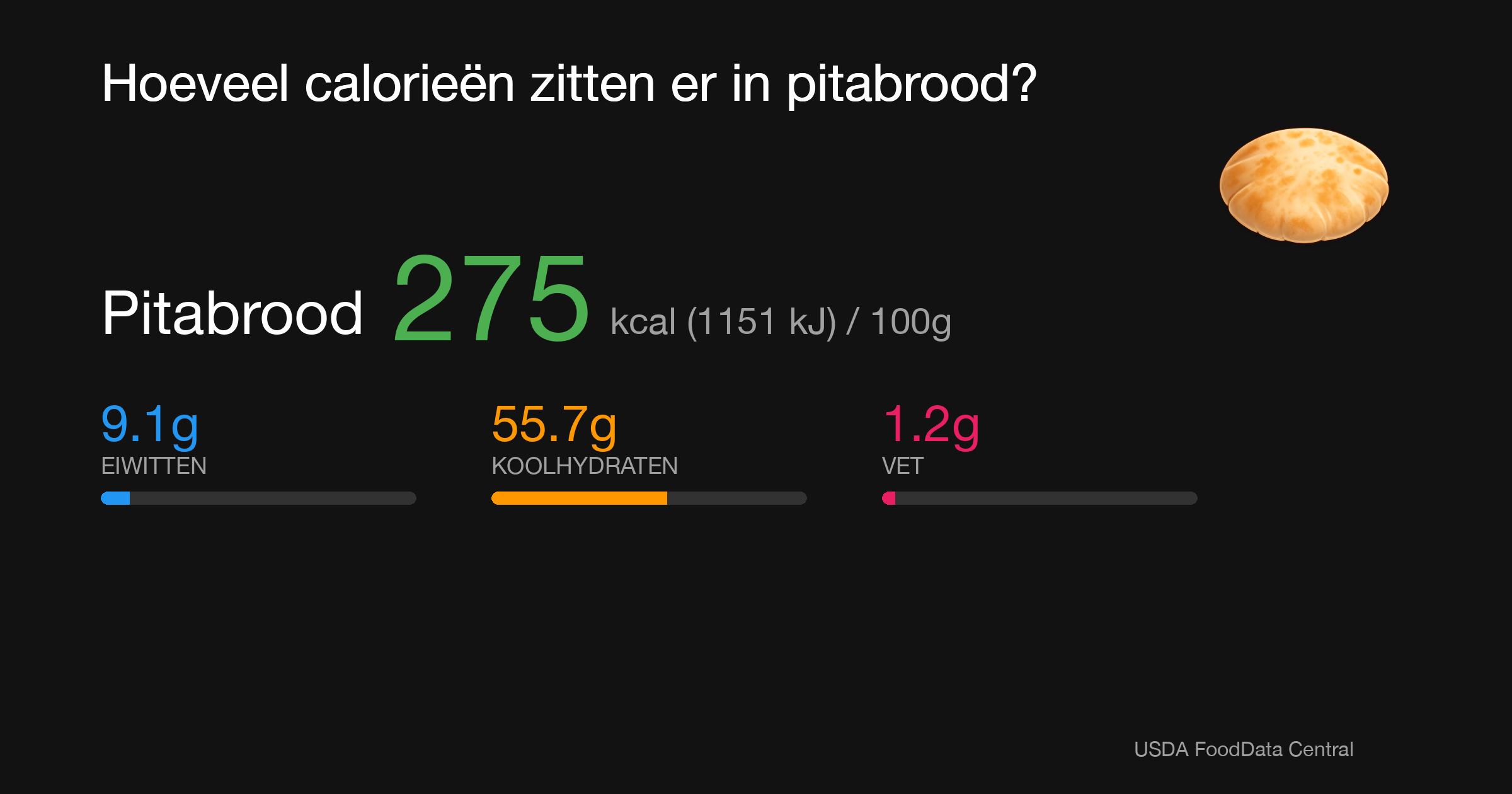 Pitabrood: 275 kcal (1151 kJ), Eiwitten 9.1g, Koolhydraten 55.7g, Vet 1.2g per 100g