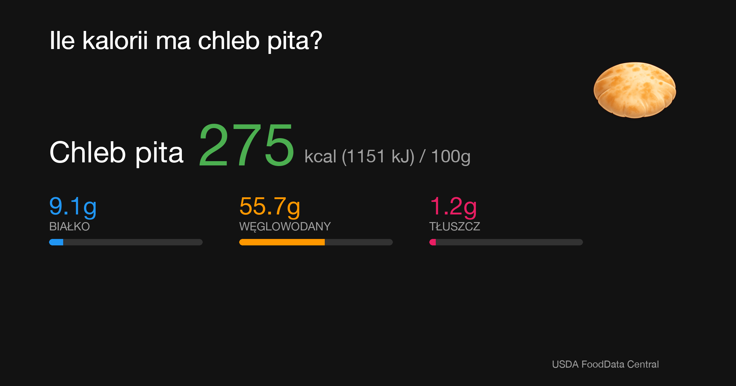 Chleb pita: 275 kcal (1151 kJ), Białko 9.1g, Węglowodany 55.7g, Tłuszcz 1.2g na 100g