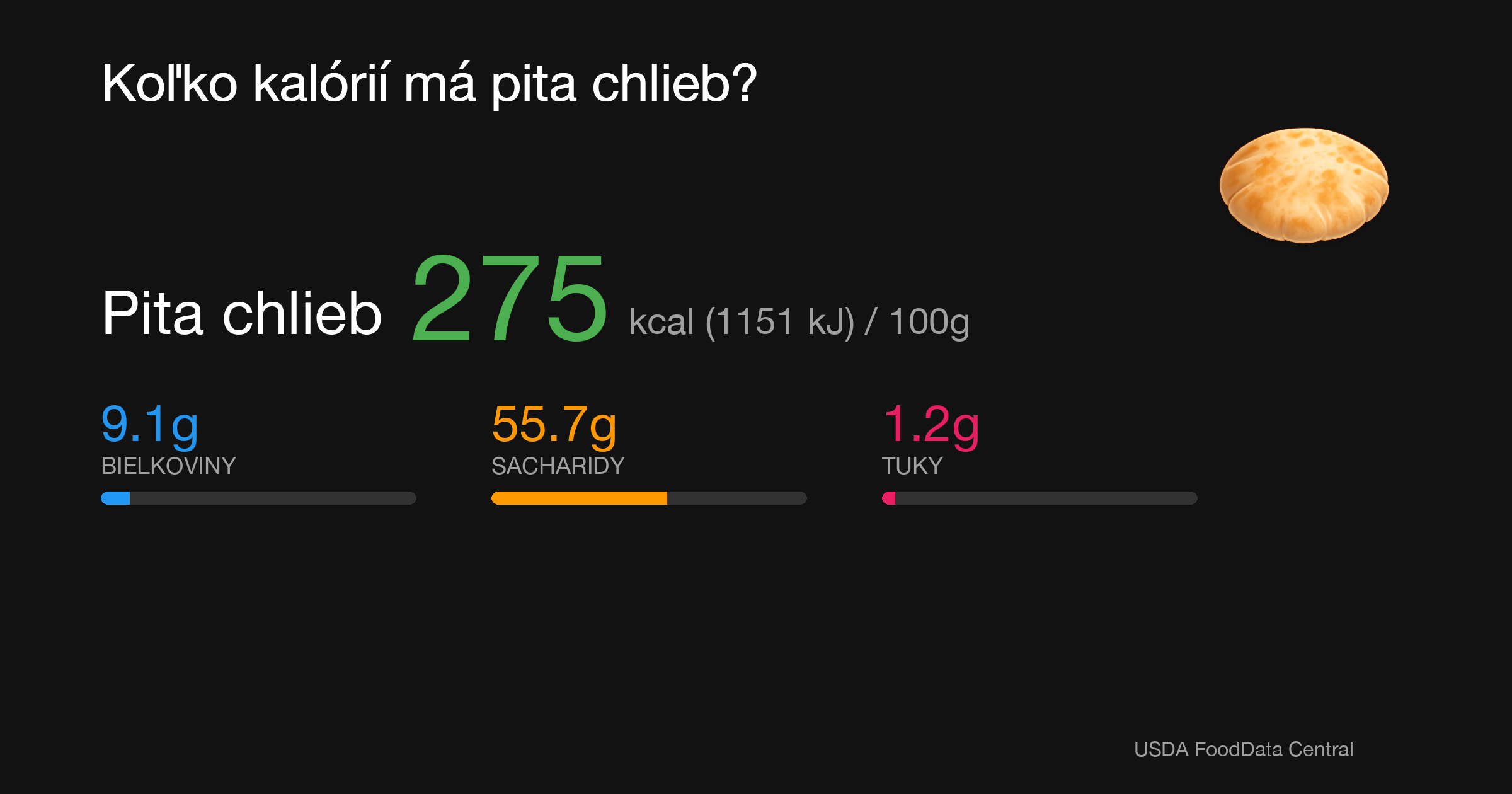 Pita chlieb: 275 kcal (1151 kJ), Bielkoviny 9.1g, Sacharidy 55.7g, Tuky 1.2g na 100g
