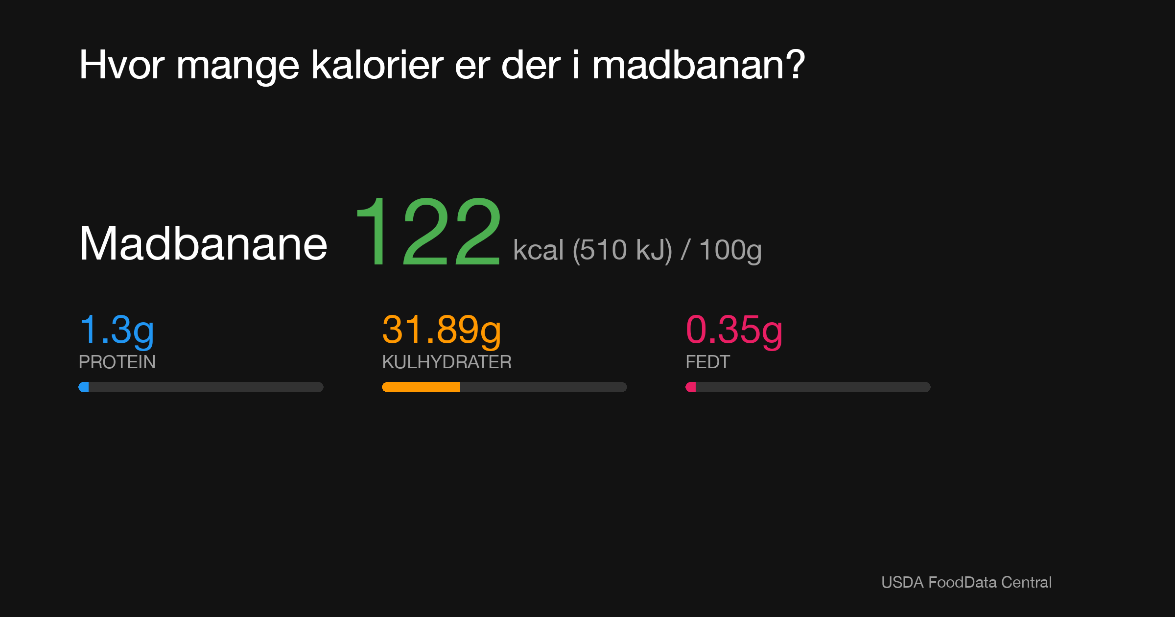 Madbanane: 122 kcal (510 kJ), Protein 1.3g, Kulhydrater 31.89g, Fedt 0.35g per 100g