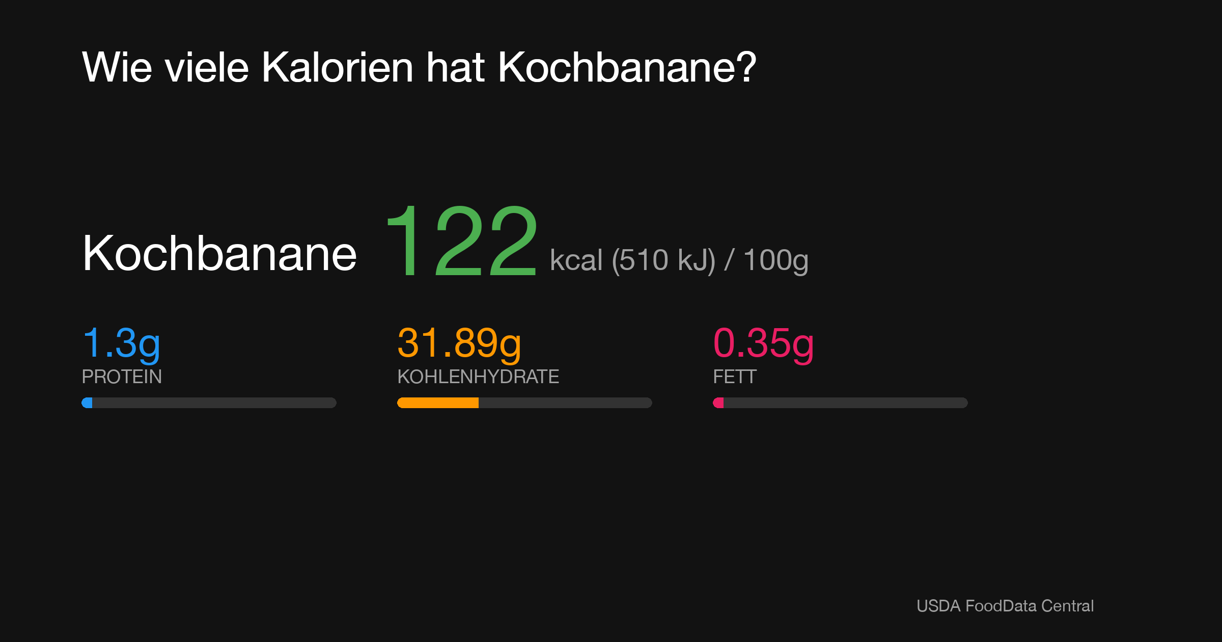 Kochbanane: 122 kcal (510 kJ), Protein 1.3g, Kohlenhydrate 31.89g, Fett 0.35g pro 100g