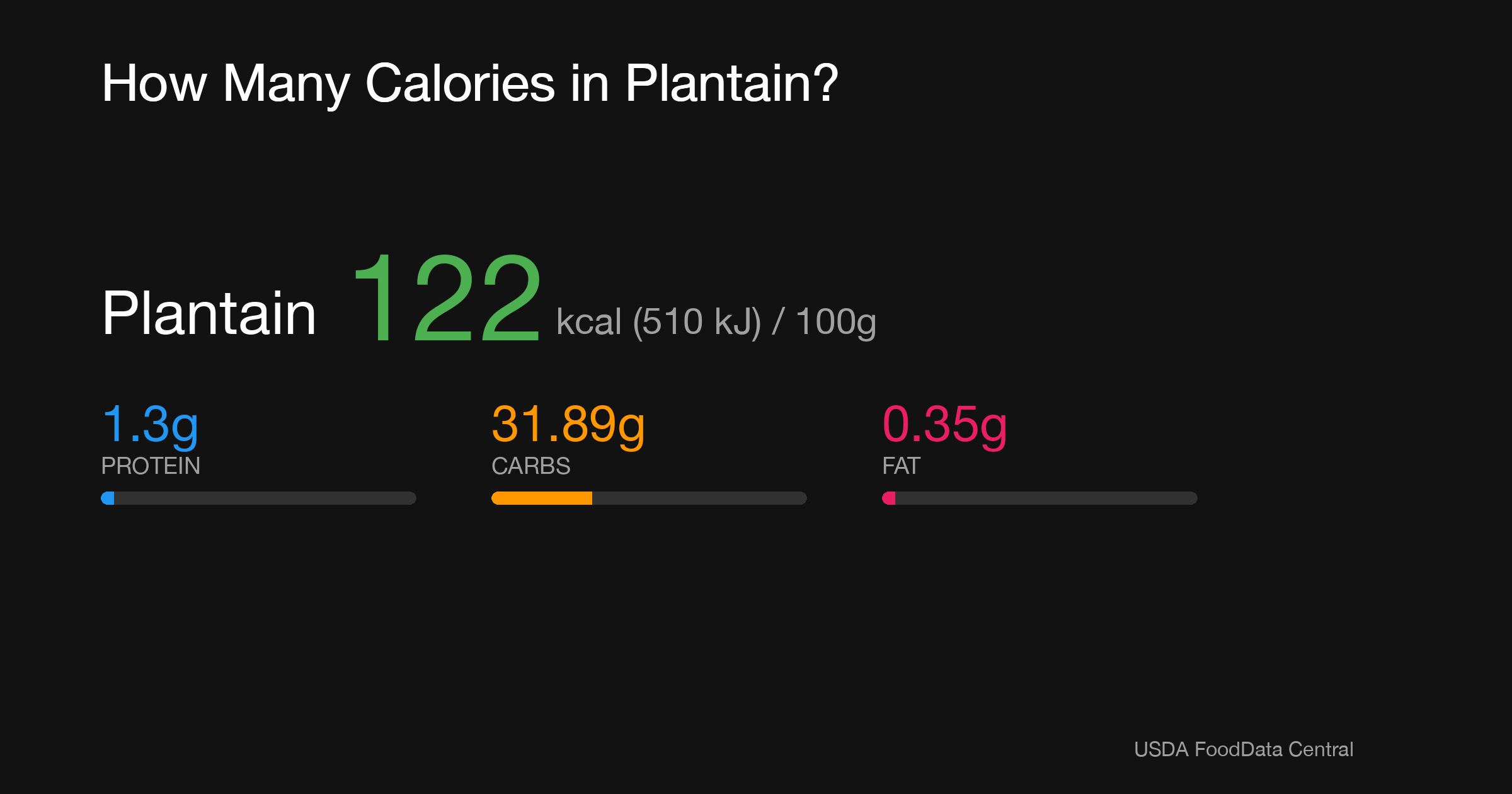 Plantain: 122 kcal (510 kJ), Protein 1.3g, Carbs 31.89g, Fat 0.35g per 100g