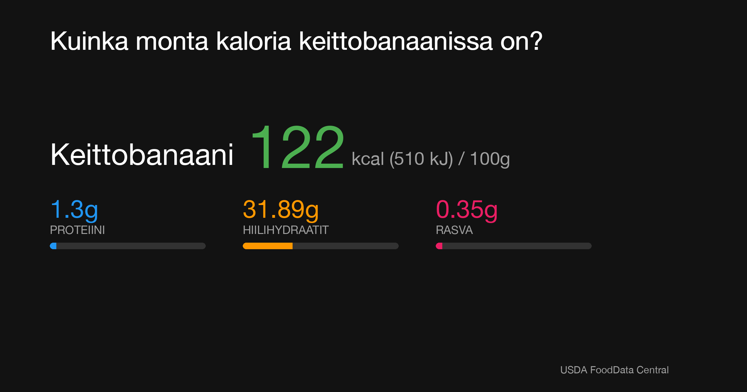 Keittobanaani: 122 kcal (510 kJ), Proteiini 1.3g, Hiilihydraatit 31.89g, Rasva 0.35g per 100g