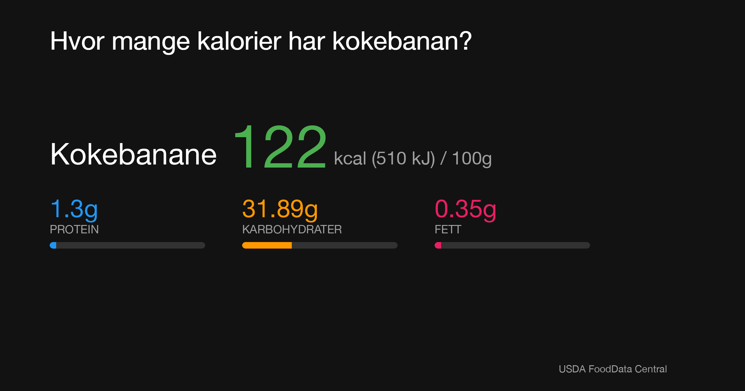 Kokebanane: 122 kcal (510 kJ), Protein 1.3g, Karbohydrater 31.89g, Fett 0.35g per 100g