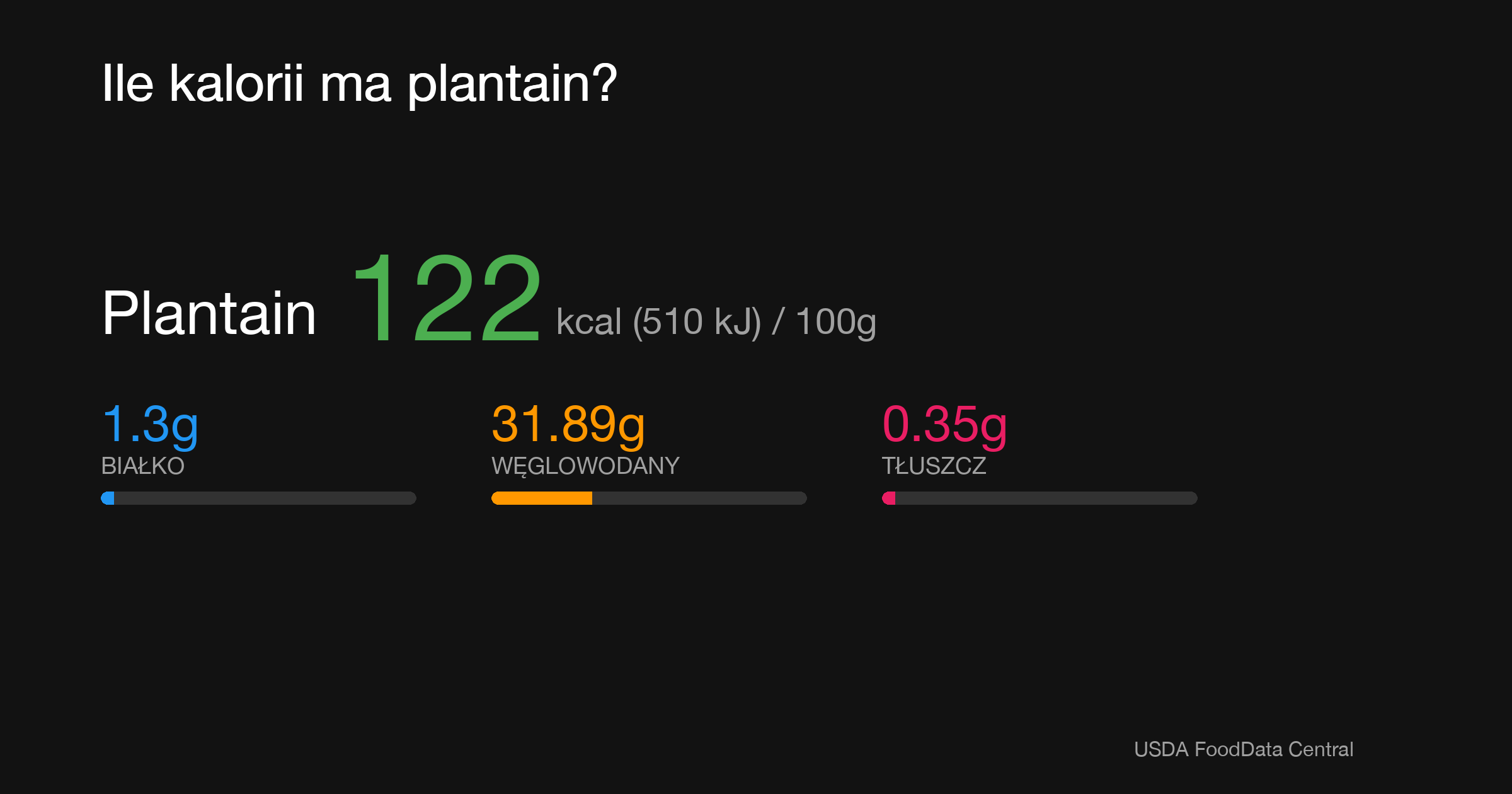 Plantain: 122 kcal (510 kJ), Białko 1.3g, Węglowodany 31.89g, Tłuszcz 0.35g na 100g