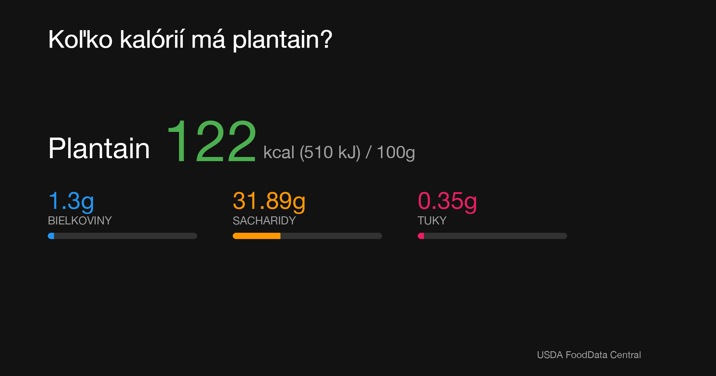 Plantain: 122 kcal (510 kJ), Bielkoviny 1.3g, Sacharidy 31.89g, Tuky 0.35g na 100g
