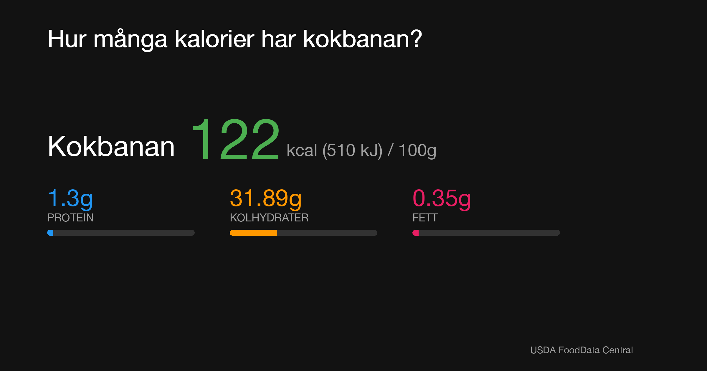 Kokbanan: 122 kcal (510 kJ), Protein 1.3g, Kolhydrater 31.89g, Fett 0.35g per 100g