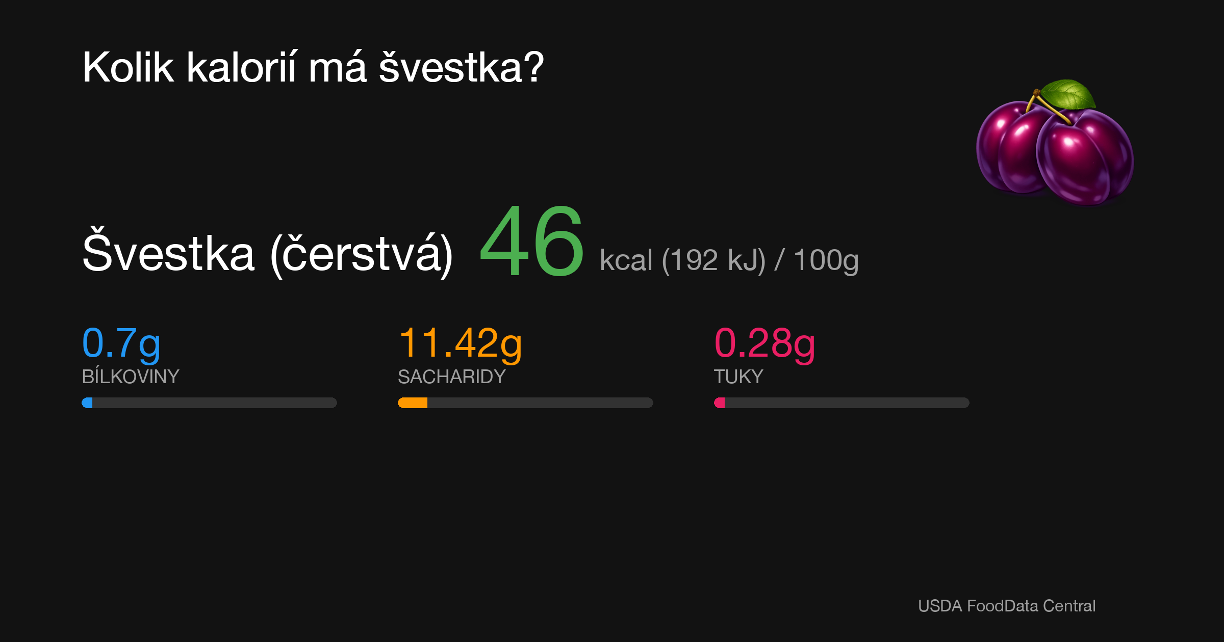 Švestka (čerstvá): 46 kcal (192 kJ), Bílkoviny 0.7g, Sacharidy 11.42g, Tuky 0.28g na 100g