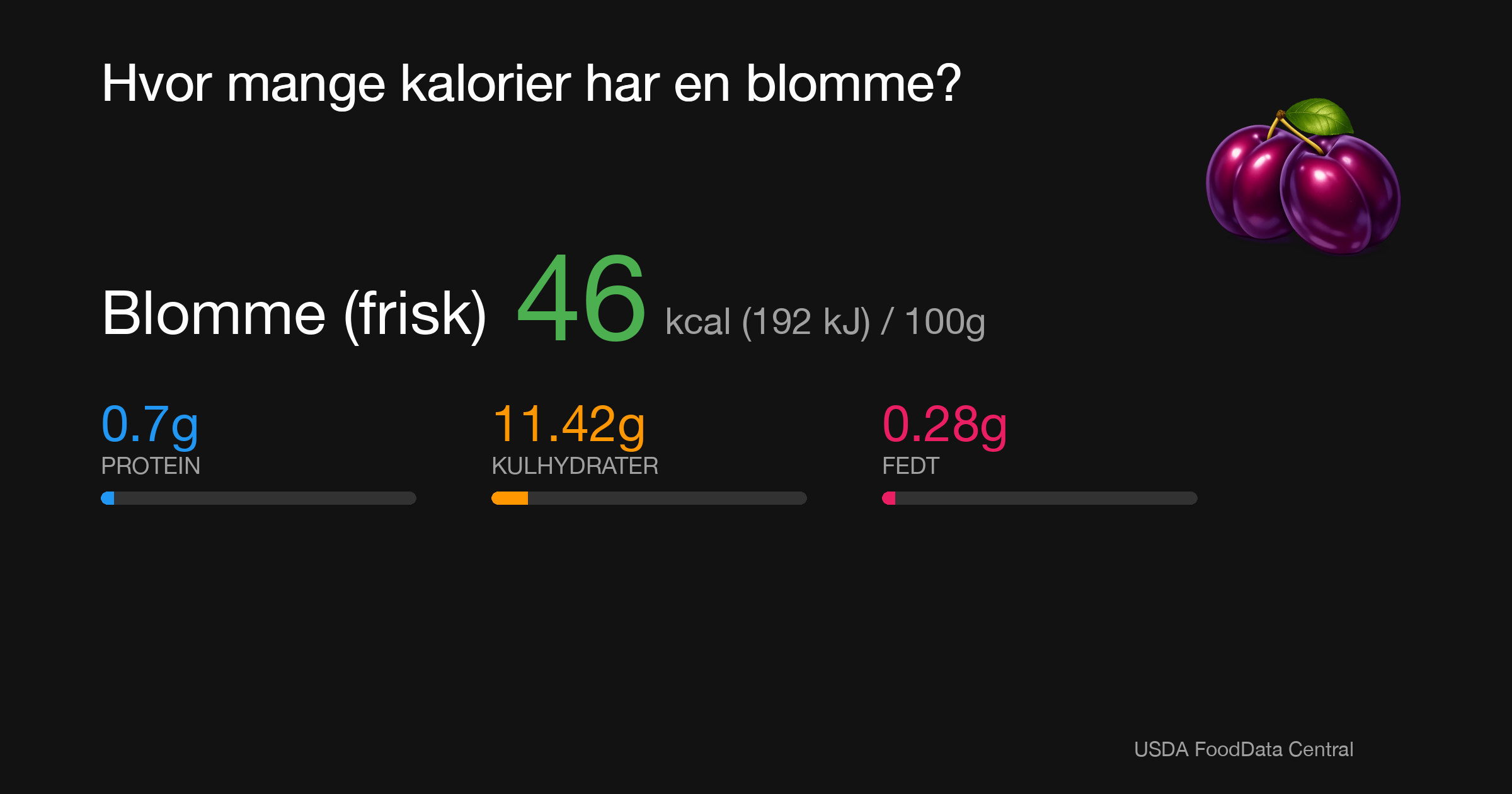 Blomme (frisk): 46 kcal (192 kJ), Protein 0.7g, Kulhydrater 11.42g, Fedt 0.28g per 100g