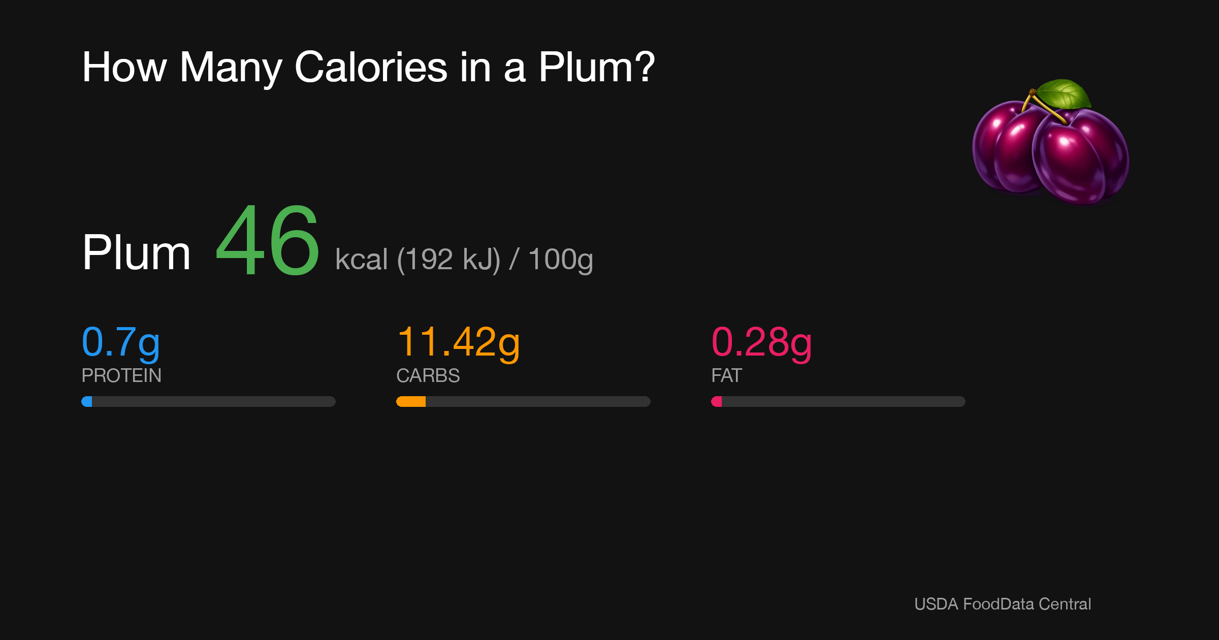 Plum: 46 kcal (192 kJ), Protein 0.7g, Carbs 11.42g, Fat 0.28g per 100g