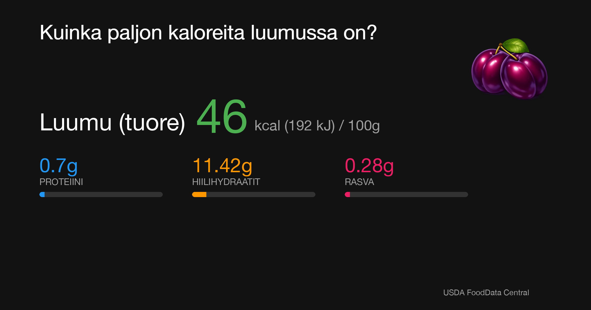 Luumu (tuore): 46 kcal (192 kJ), Proteiini 0.7g, Hiilihydraatit 11.42g, Rasva 0.28g per 100g