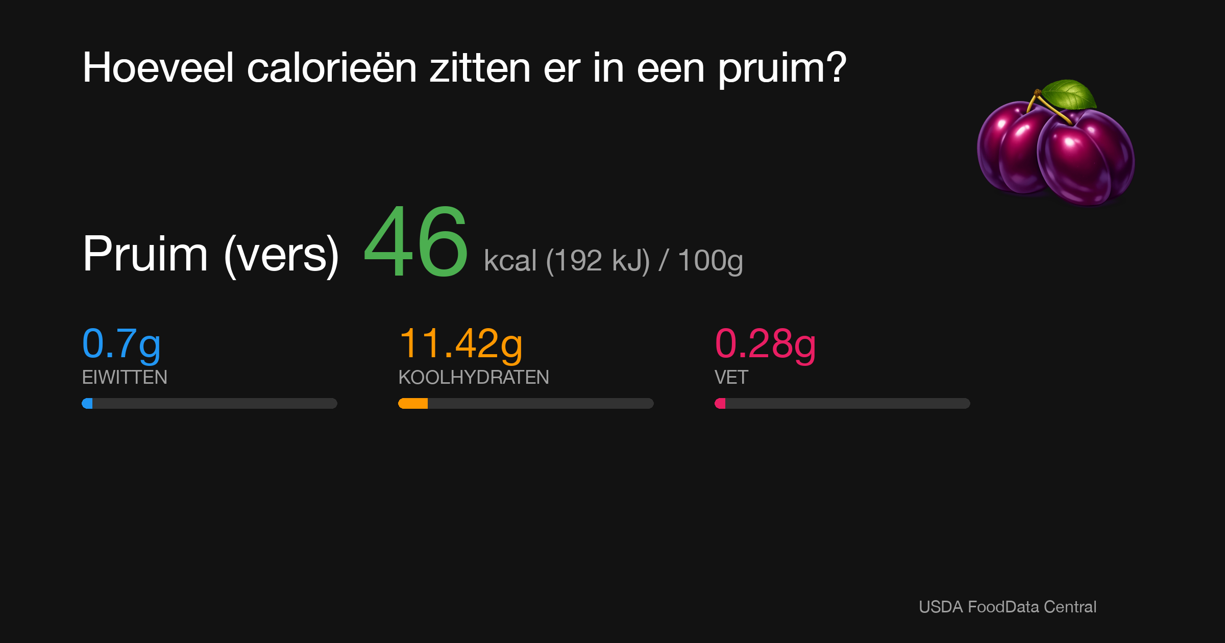 Pruim (vers): 46 kcal (192 kJ), Eiwitten 0.7g, Koolhydraten 11.42g, Vet 0.28g per 100g