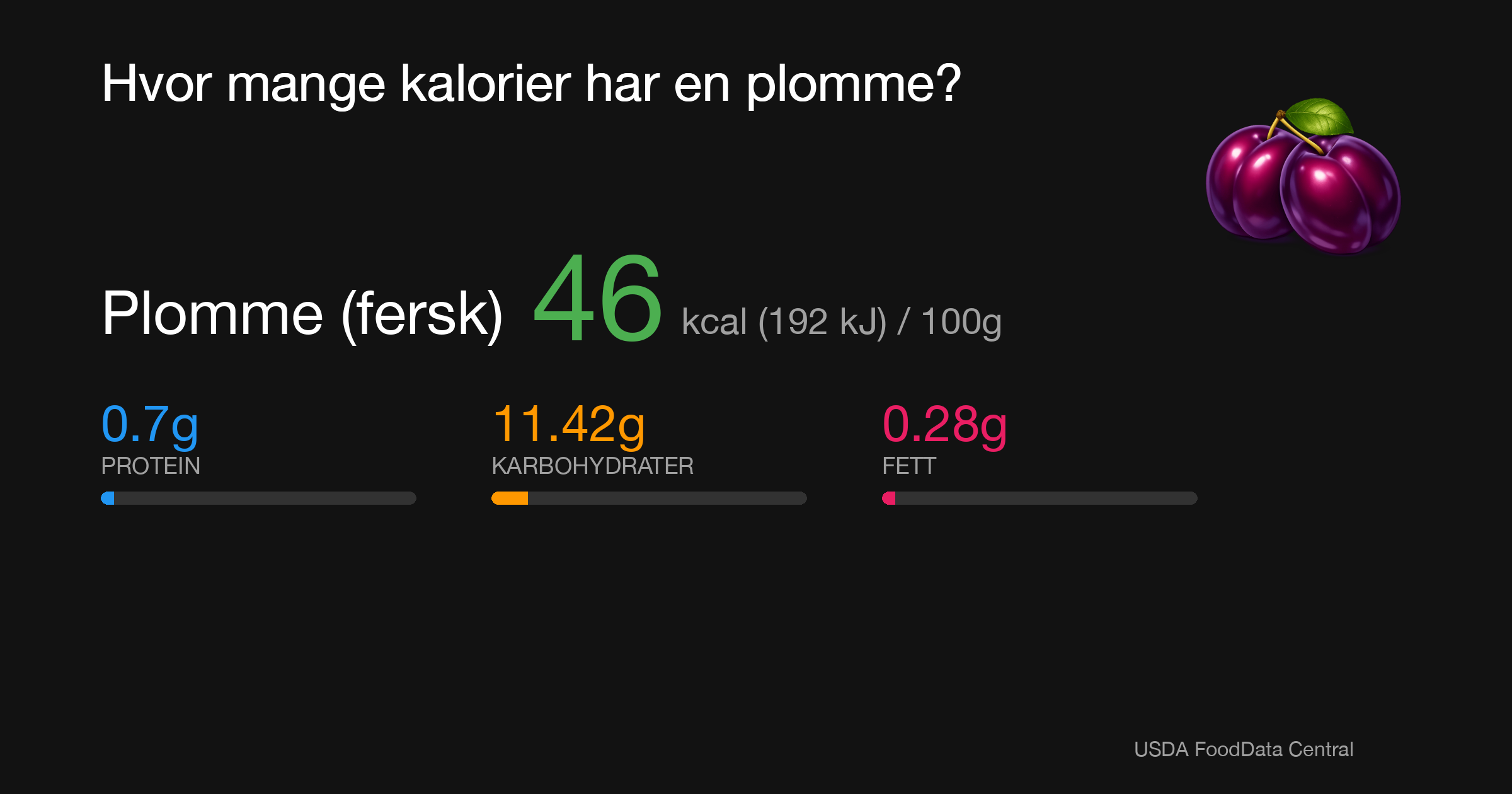 Plomme (fersk): 46 kcal (192 kJ), Protein 0.7g, Karbohydrater 11.42g, Fett 0.28g per 100g