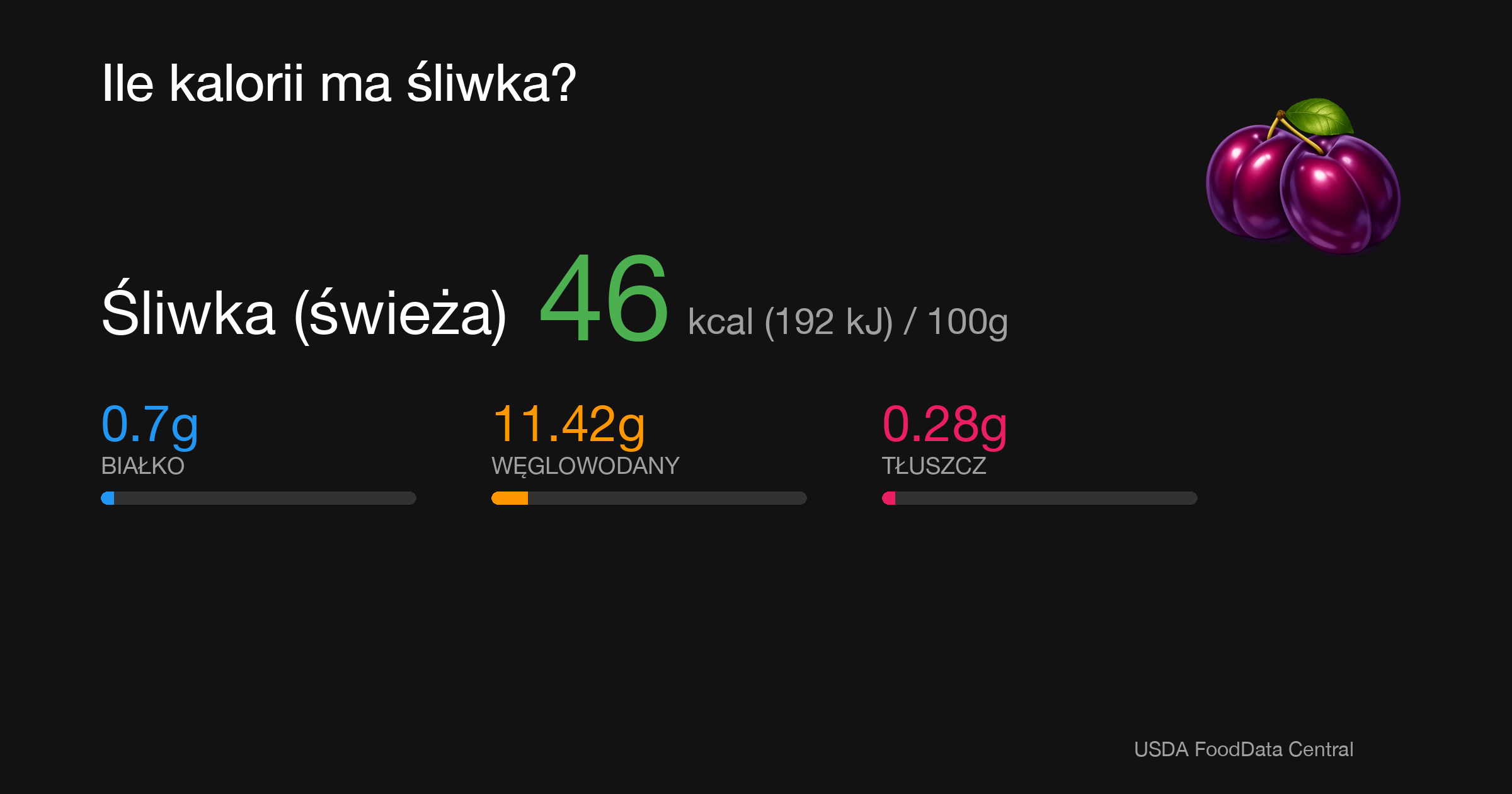 Śliwka (świeża): 46 kcal (192 kJ), Białko 0.7g, Węglowodany 11.42g, Tłuszcz 0.28g na 100g