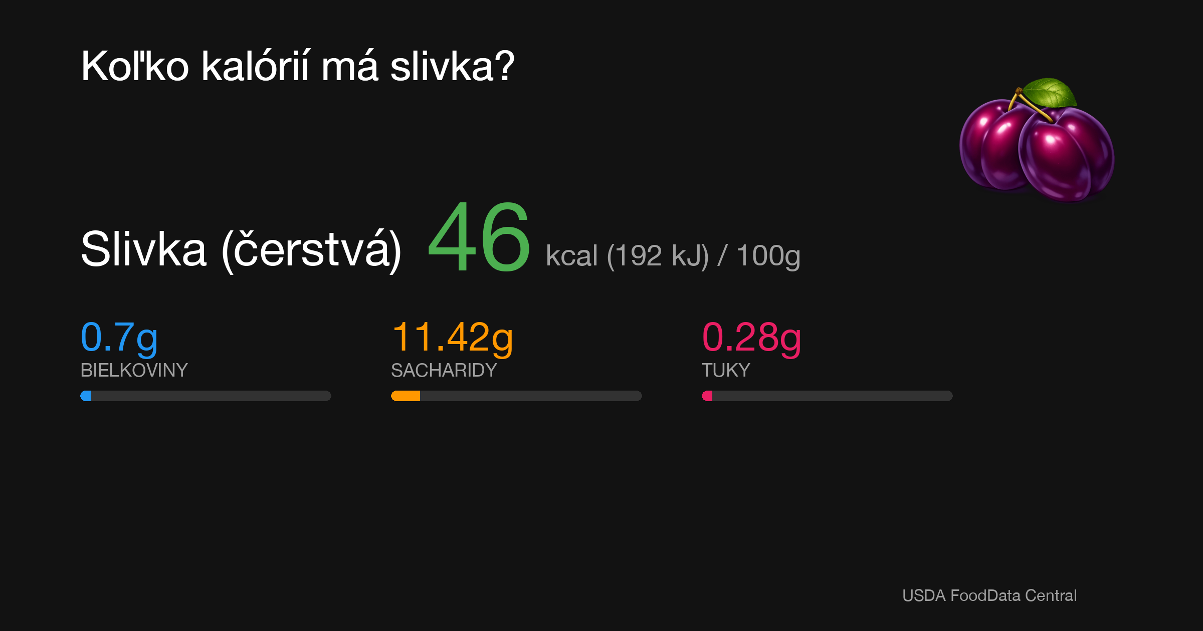 Slivka (čerstvá): 46 kcal (192 kJ), Bielkoviny 0.7g, Sacharidy 11.42g, Tuky 0.28g na 100g