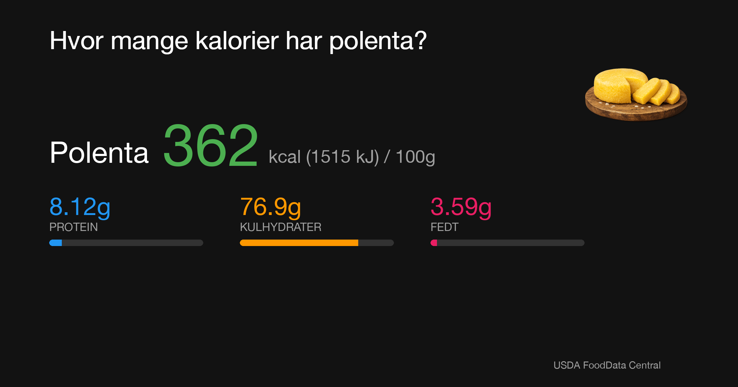 Polenta: 362 kcal (1515 kJ), Protein 8.12g, Kulhydrater 76.9g, Fedt 3.59g per 100g