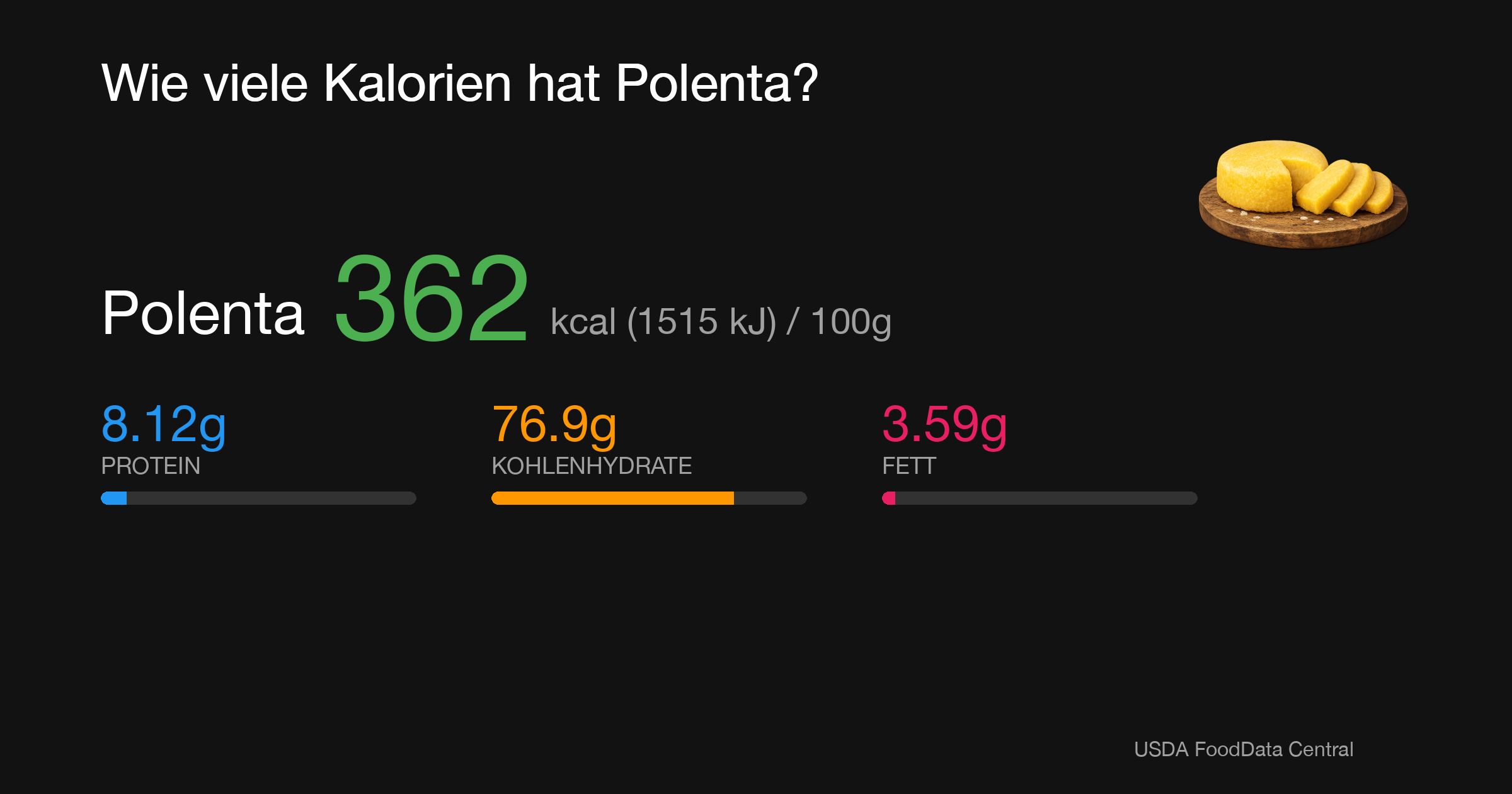 Polenta: 362 kcal (1515 kJ), Protein 8.12g, Kohlenhydrate 76.9g, Fett 3.59g pro 100g