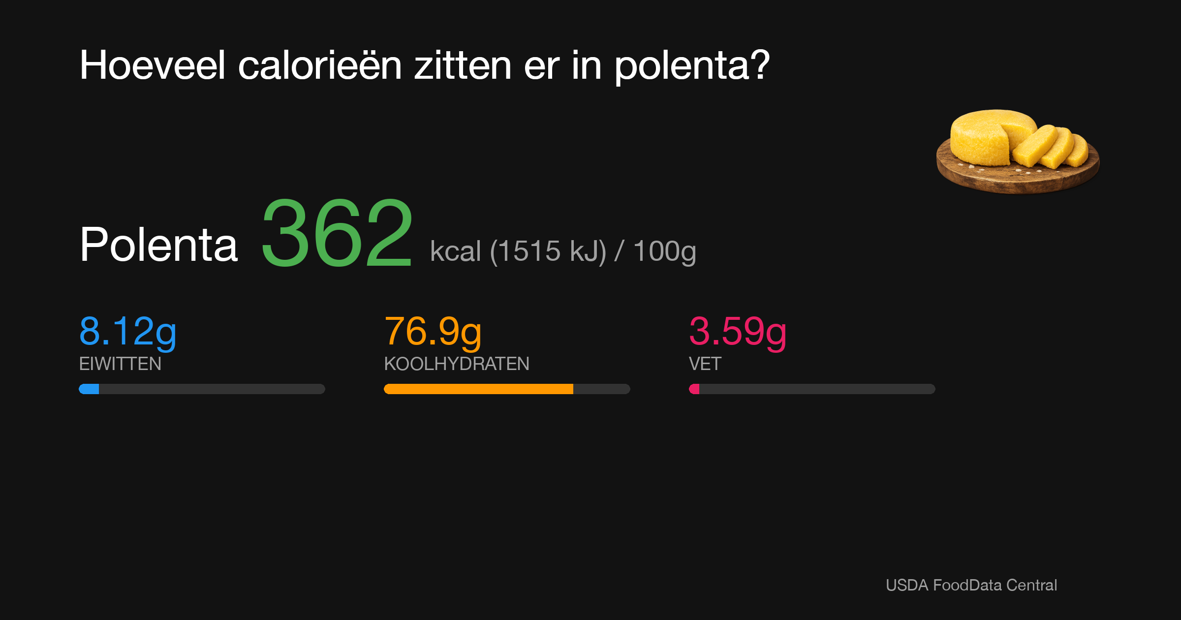 Polenta: 362 kcal (1515 kJ), Eiwitten 8.12g, Koolhydraten 76.9g, Vet 3.59g per 100g