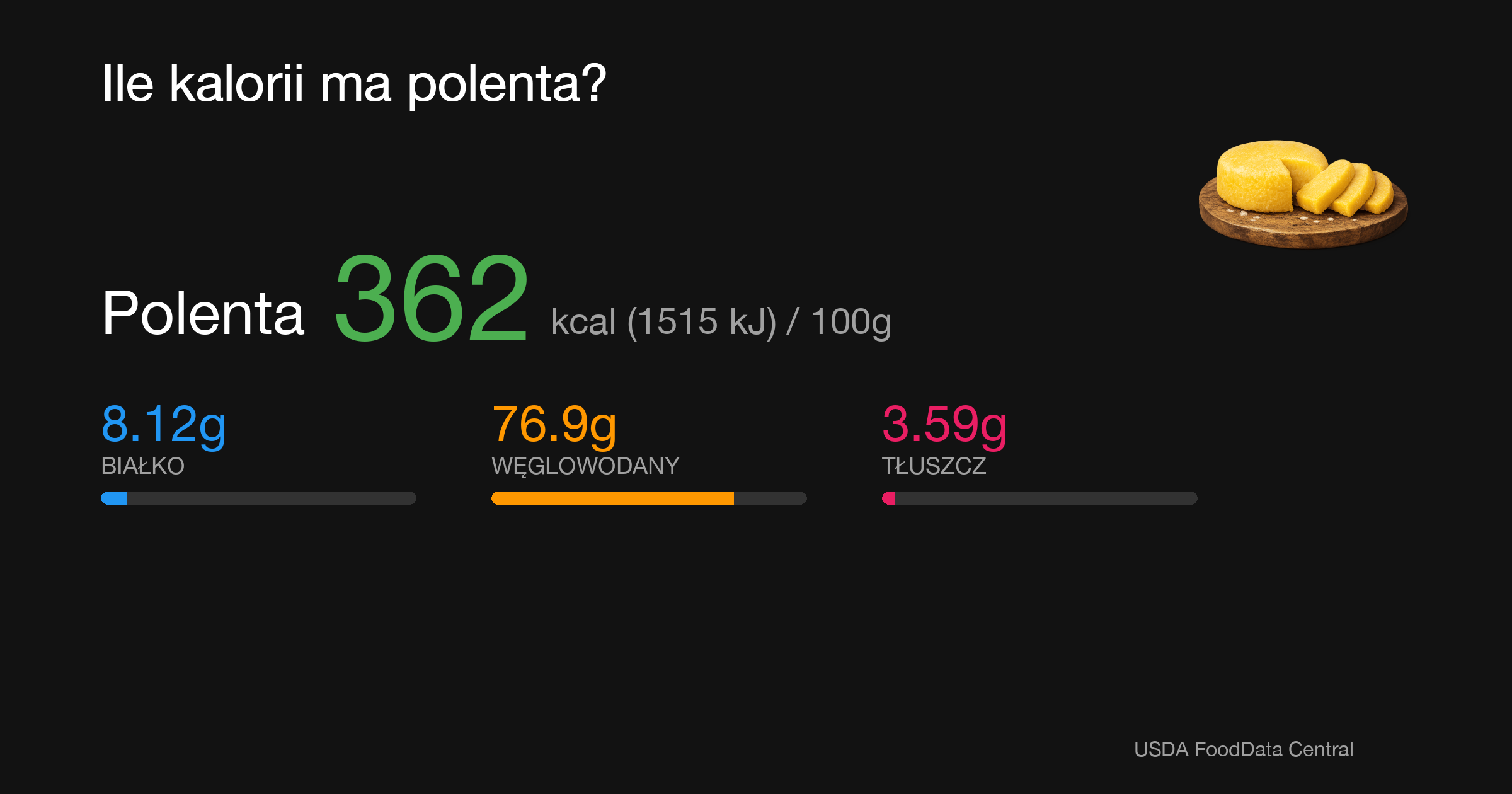 Polenta: 362 kcal (1515 kJ), Białko 8.12g, Węglowodany 76.9g, Tłuszcz 3.59g na 100g