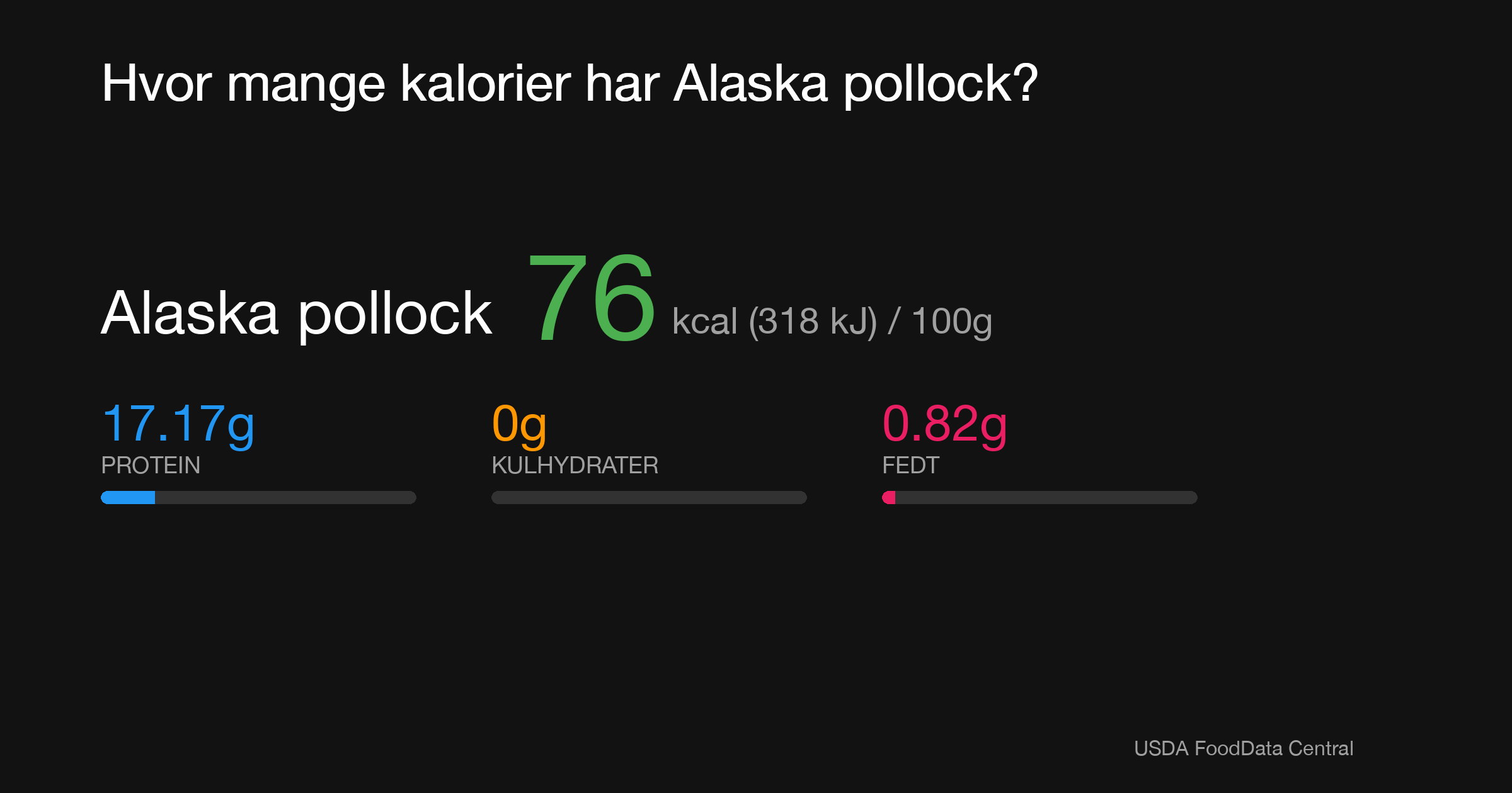 Alaska pollock: 76 kcal (318 kJ), Protein 17.17g, Kulhydrater 0g, Fedt 0.82g per 100g