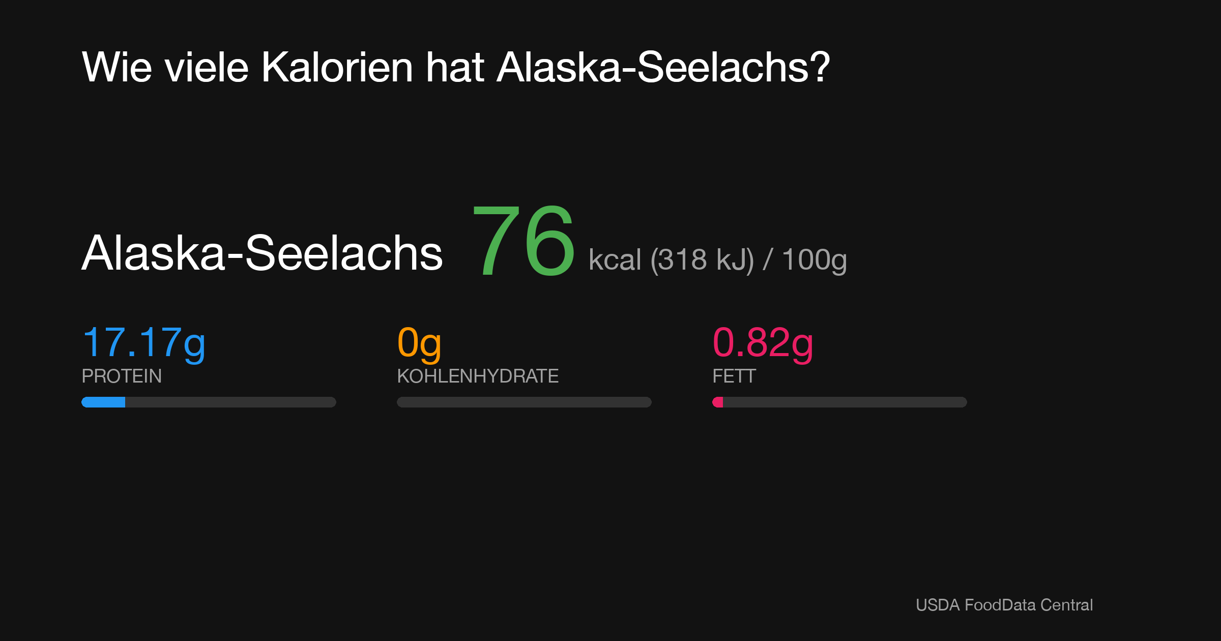 Alaska-Seelachs: 76 kcal (318 kJ), Protein 17.17g, Kohlenhydrate 0g, Fett 0.82g pro 100g