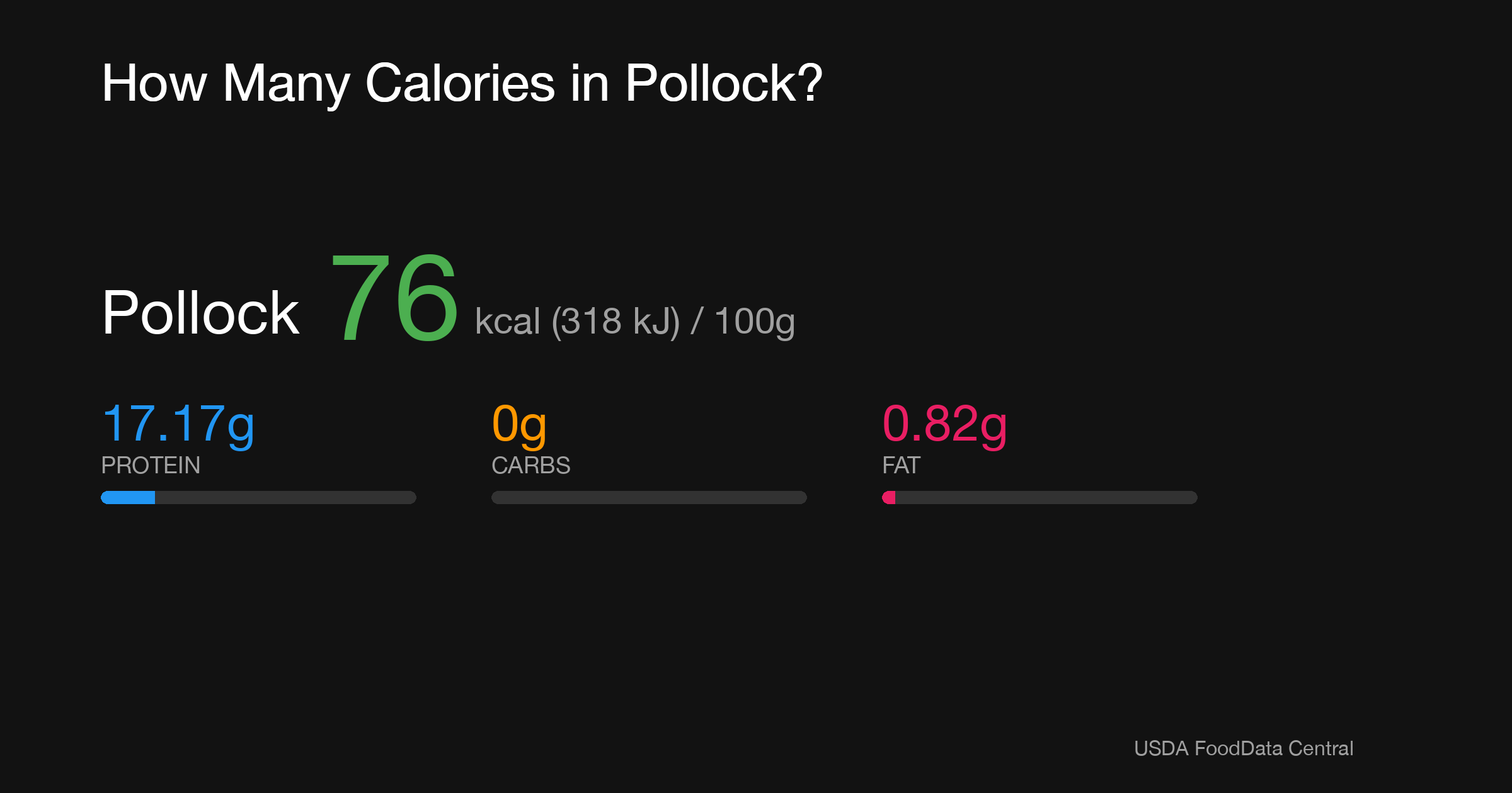 Pollock: 76 kcal (318 kJ), Protein 17.17g, Carbs 0g, Fat 0.82g per 100g