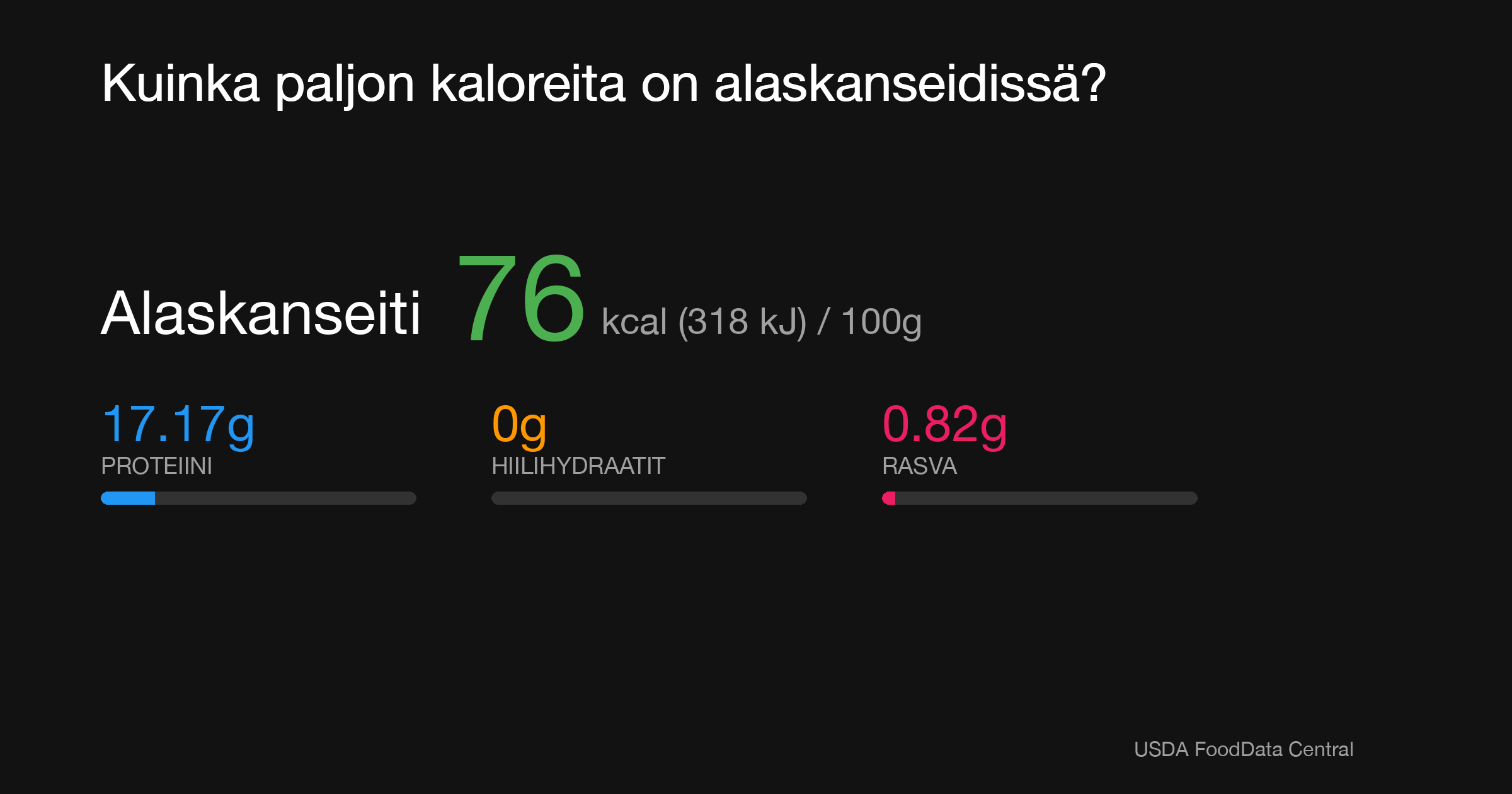Alaskanseiti: 76 kcal (318 kJ), Proteiini 17.17g, Hiilihydraatit 0g, Rasva 0.82g per 100g