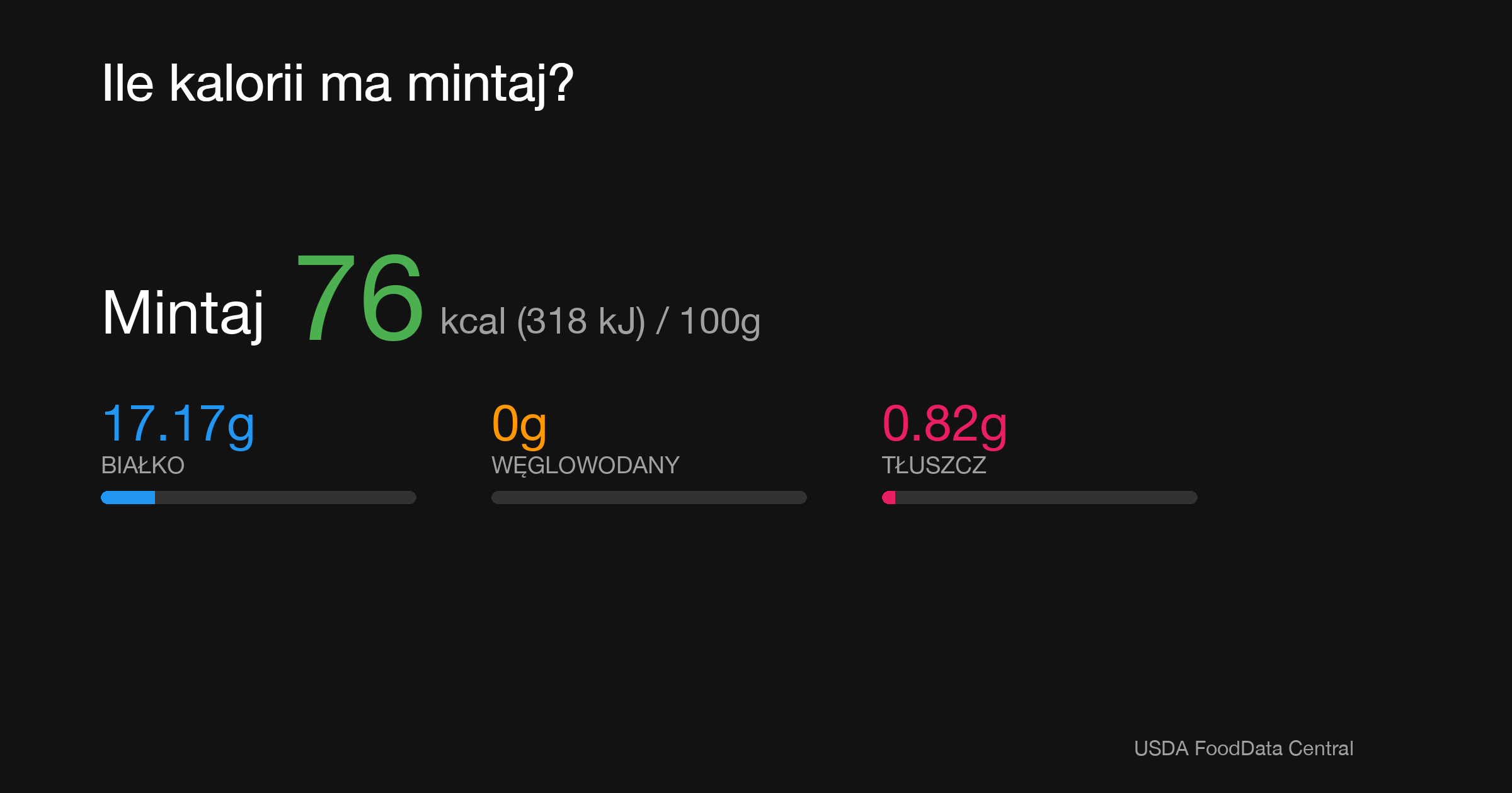 Mintaj: 76 kcal (318 kJ), Białko 17.17g, Węglowodany 0g, Tłuszcz 0.82g na 100g