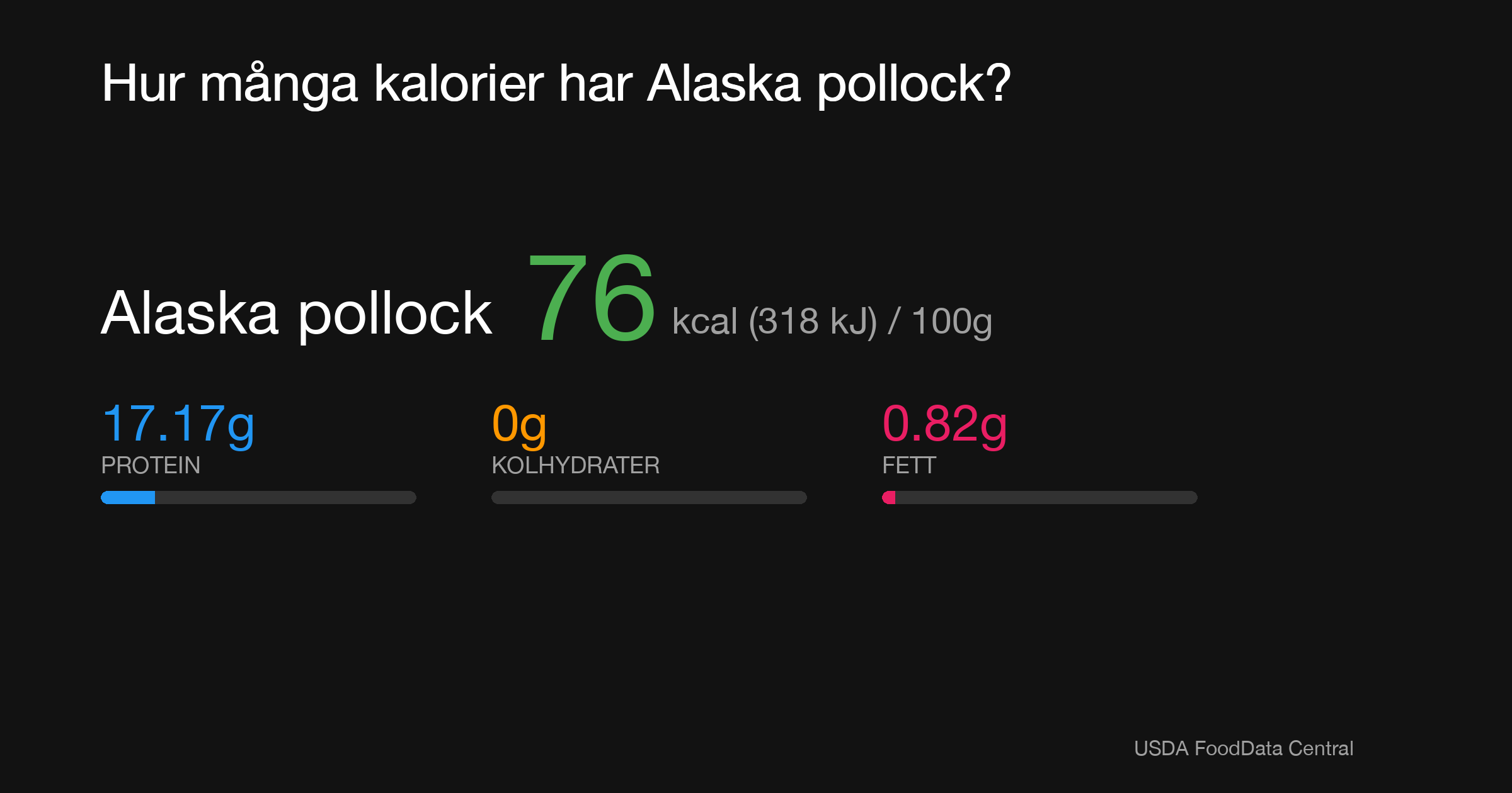 Alaska pollock: 76 kcal (318 kJ), Protein 17.17g, Kolhydrater 0g, Fett 0.82g per 100g