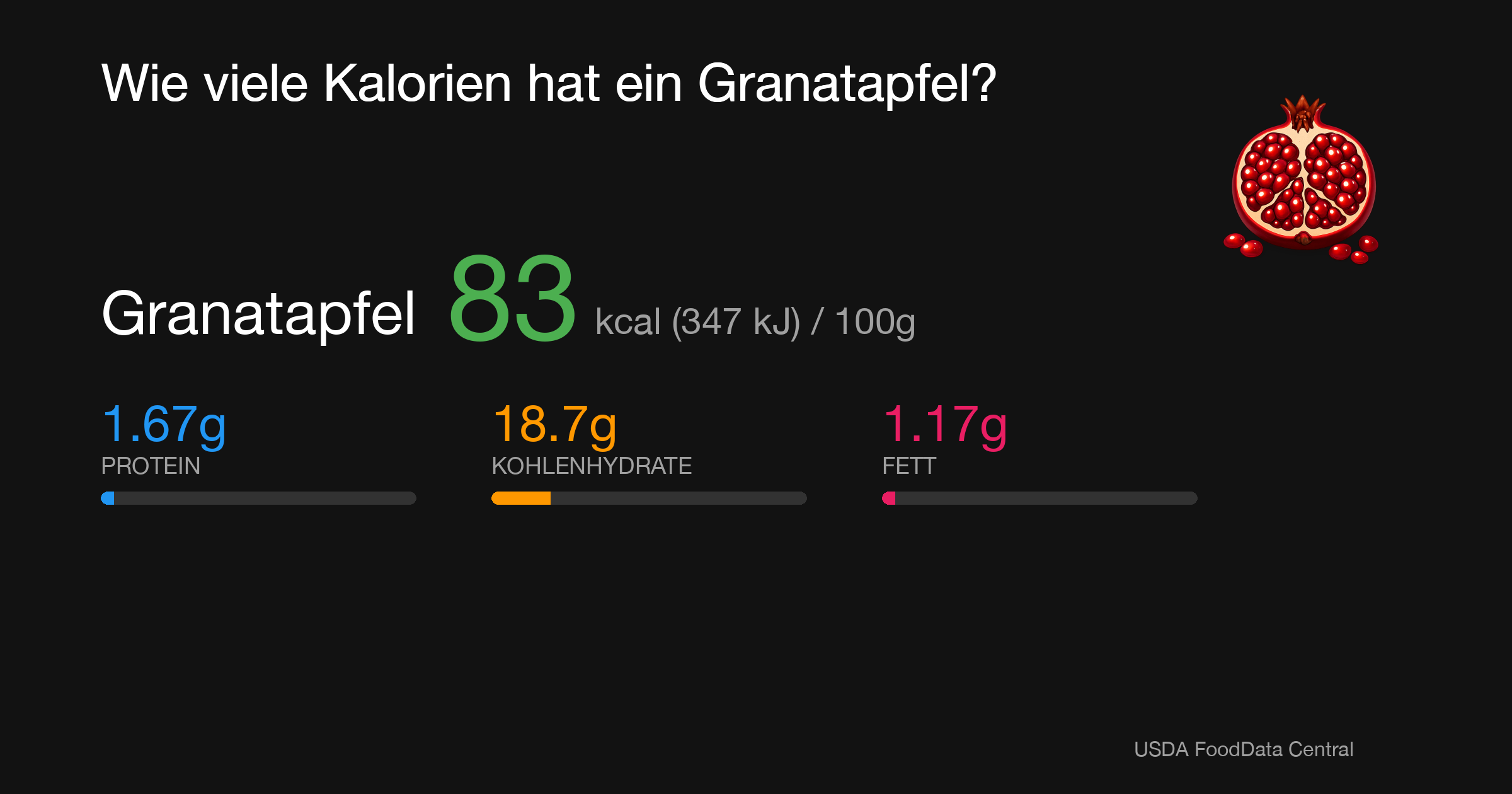 Granatapfel: 83 kcal (347 kJ), Protein 1.67g, Kohlenhydrate 18.7g, Fett 1.17g pro 100g