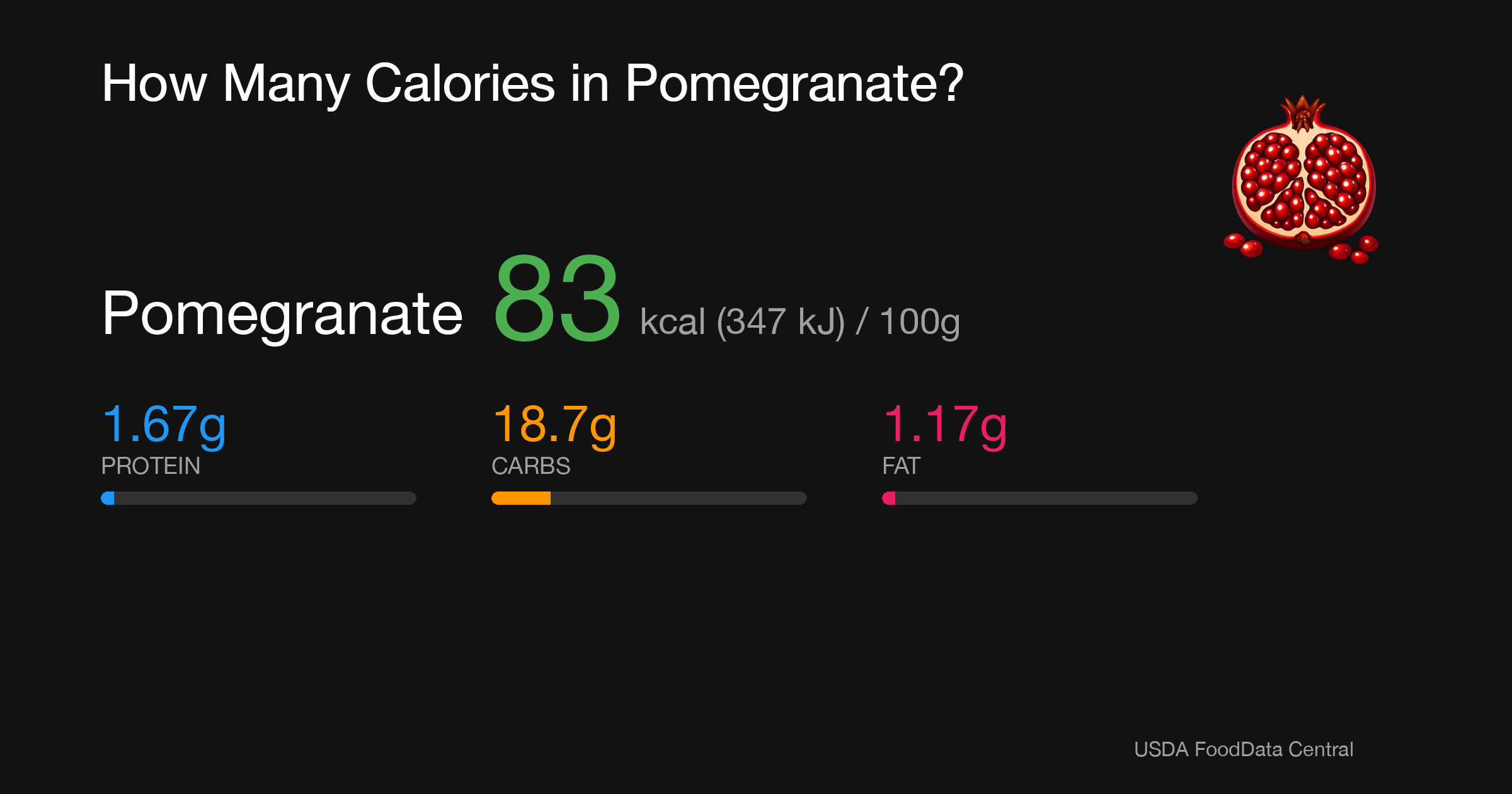 Pomegranate: 83 kcal (347 kJ), Protein 1.67g, Carbs 18.7g, Fat 1.17g per 100g