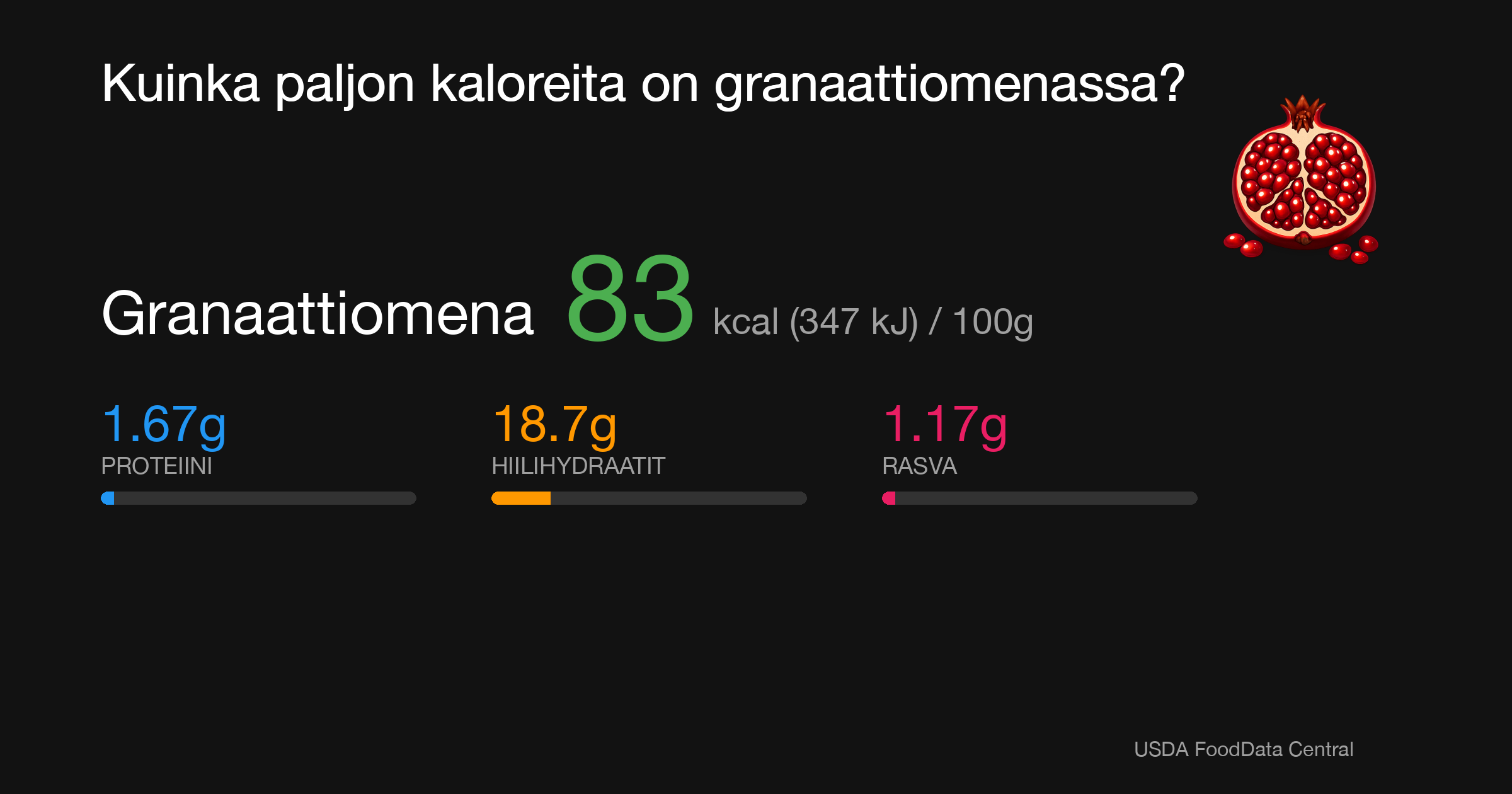 Granaattiomena: 83 kcal (347 kJ), Proteiini 1.67g, Hiilihydraatit 18.7g, Rasva 1.17g per 100g