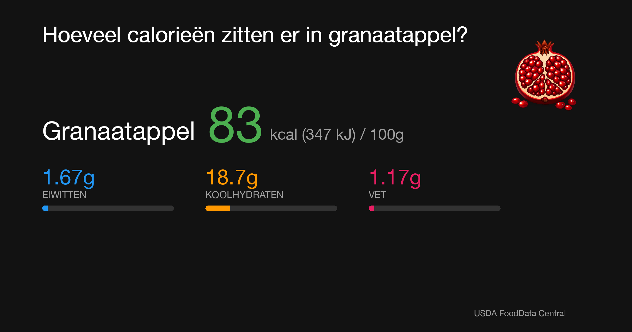 Granaatappel: 83 kcal (347 kJ), Eiwitten 1.67g, Koolhydraten 18.7g, Vet 1.17g per 100g