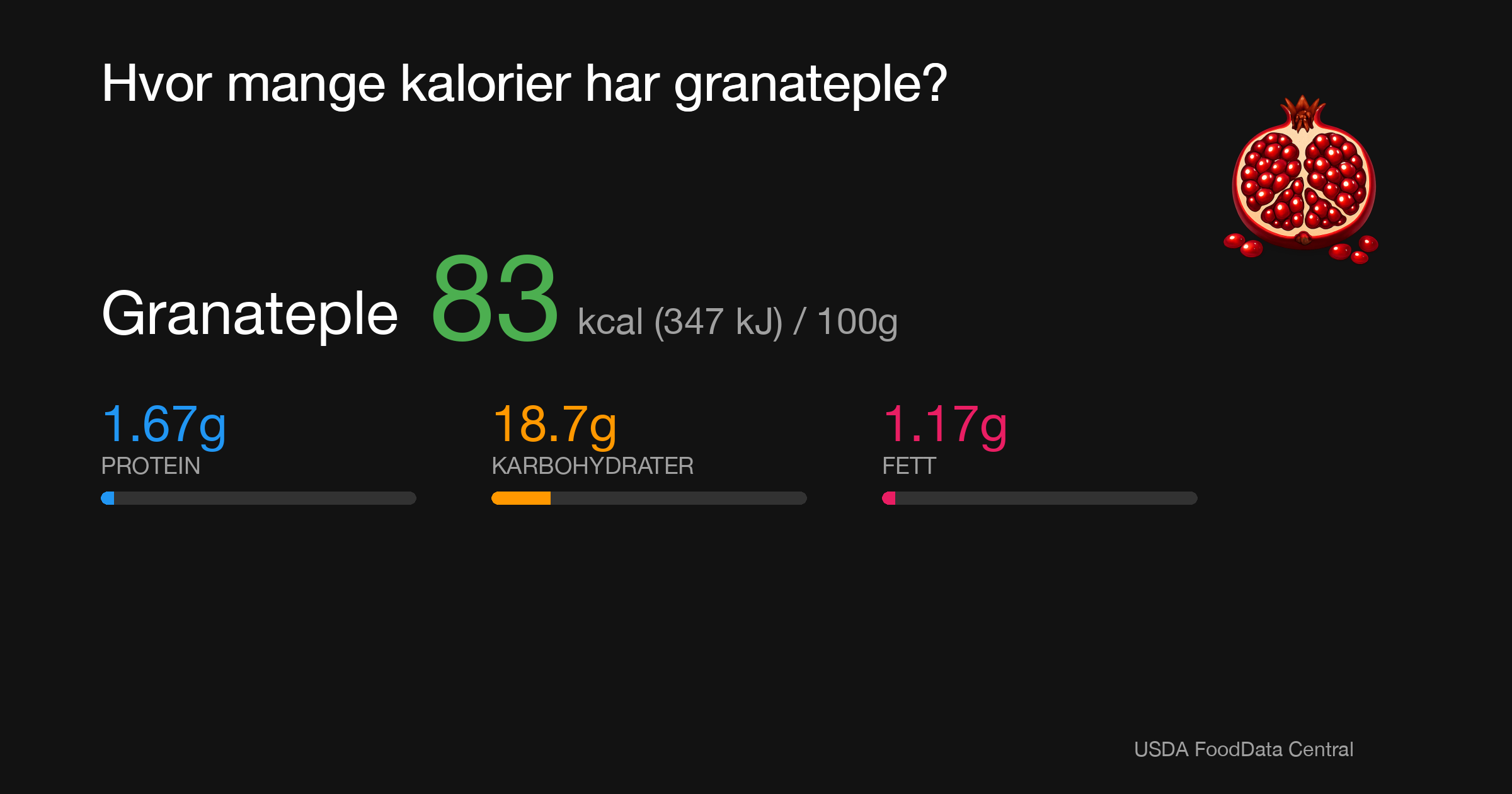 Granateple: 83 kcal (347 kJ), Protein 1.67g, Karbohydrater 18.7g, Fett 1.17g per 100g